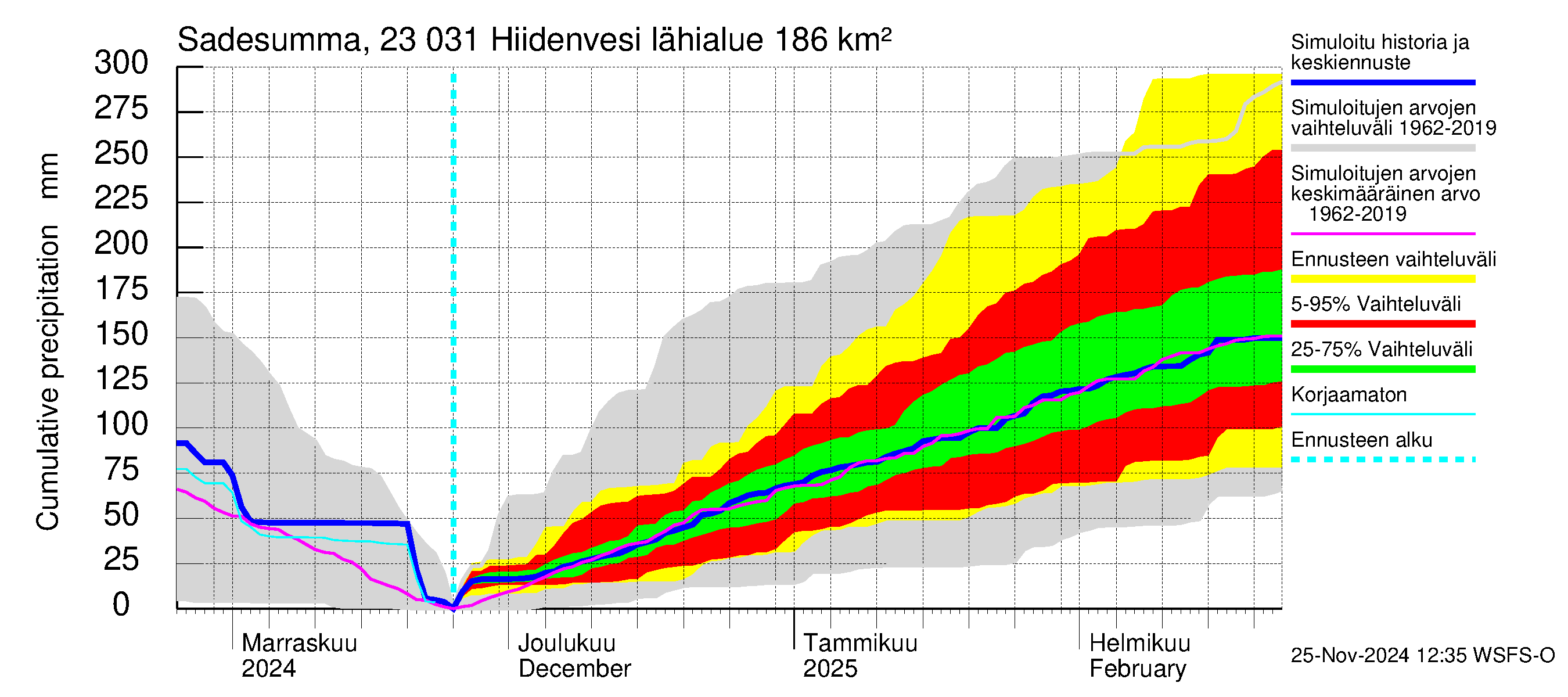 Karjaanjoen vesistöalue - Hiidenvesi: Sade - summa