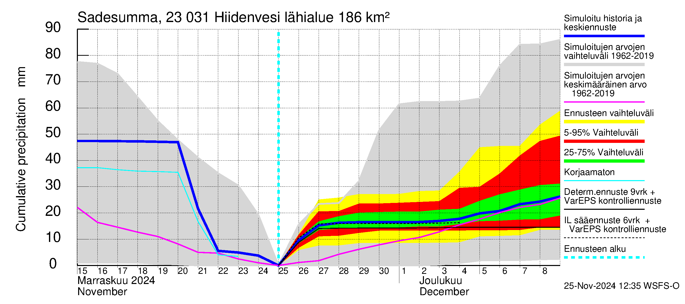 Karjaanjoen vesistöalue - Hiidenvesi: Sade - summa