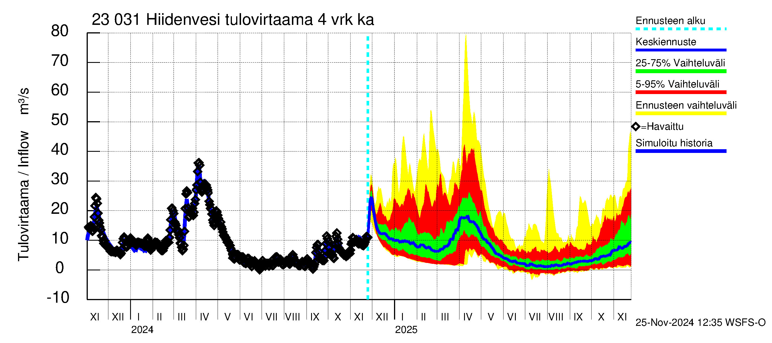 Karjaanjoen vesistöalue - Hiidenvesi: Tulovirtaama (usean vuorokauden liukuva keskiarvo) - jakaumaennuste