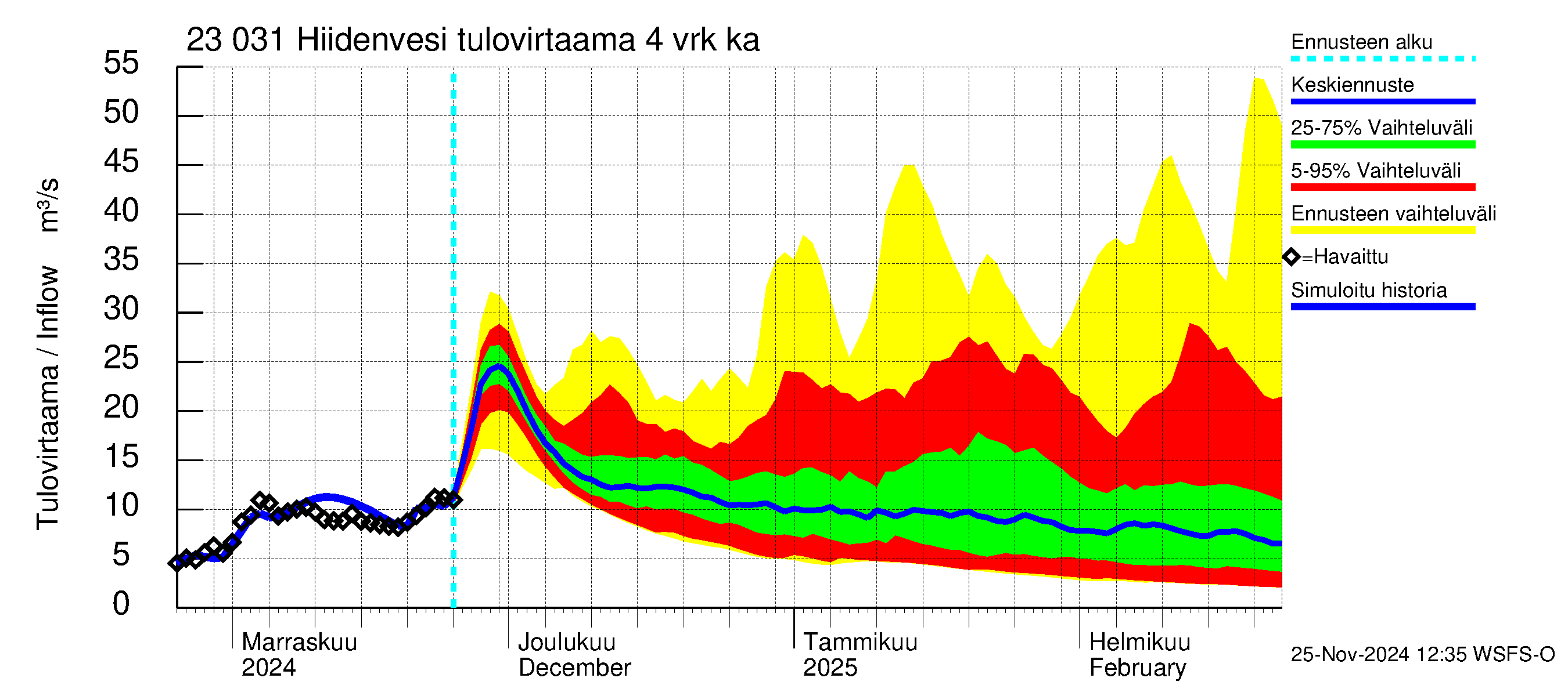 Karjaanjoen vesistöalue - Hiidenvesi: Tulovirtaama (usean vuorokauden liukuva keskiarvo) - jakaumaennuste