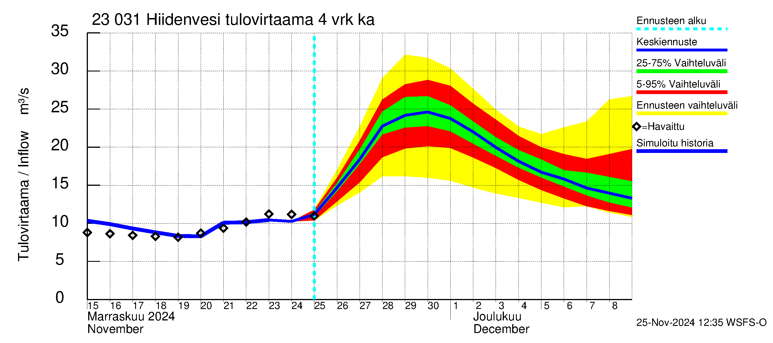 Karjaanjoen vesistöalue - Hiidenvesi: Tulovirtaama (usean vuorokauden liukuva keskiarvo) - jakaumaennuste