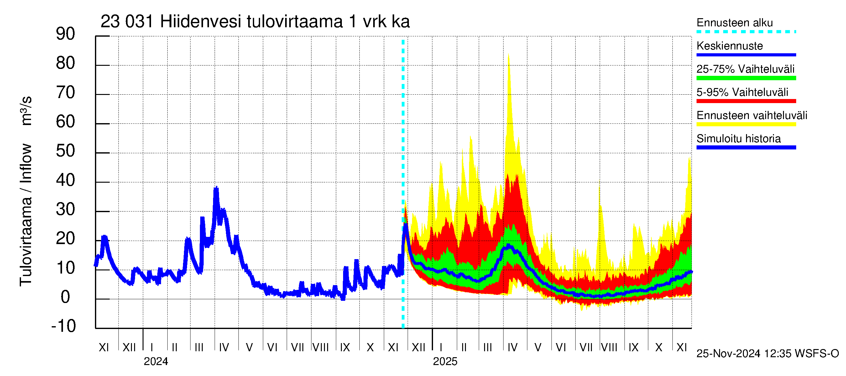 Karjaanjoen vesistöalue - Hiidenvesi: Tulovirtaama - jakaumaennuste