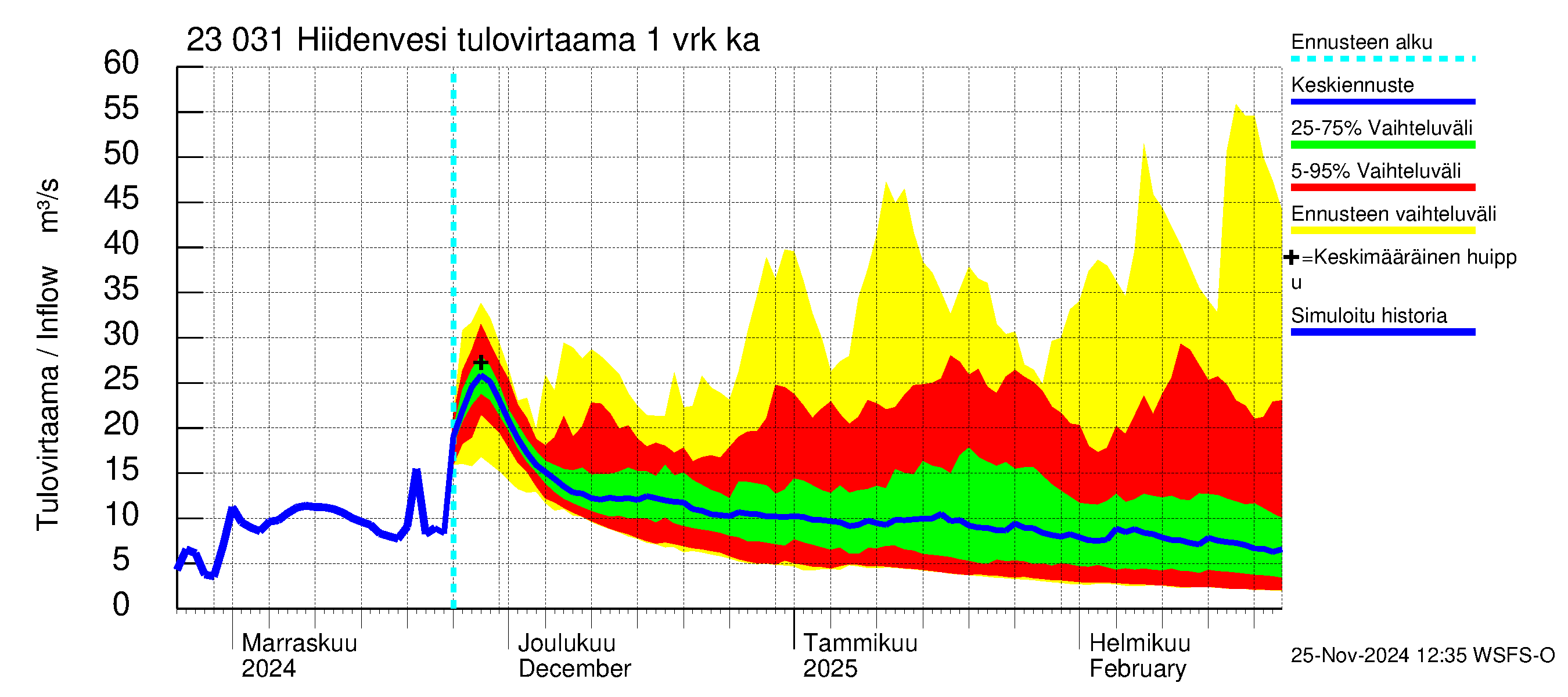 Karjaanjoen vesistöalue - Hiidenvesi: Tulovirtaama - jakaumaennuste