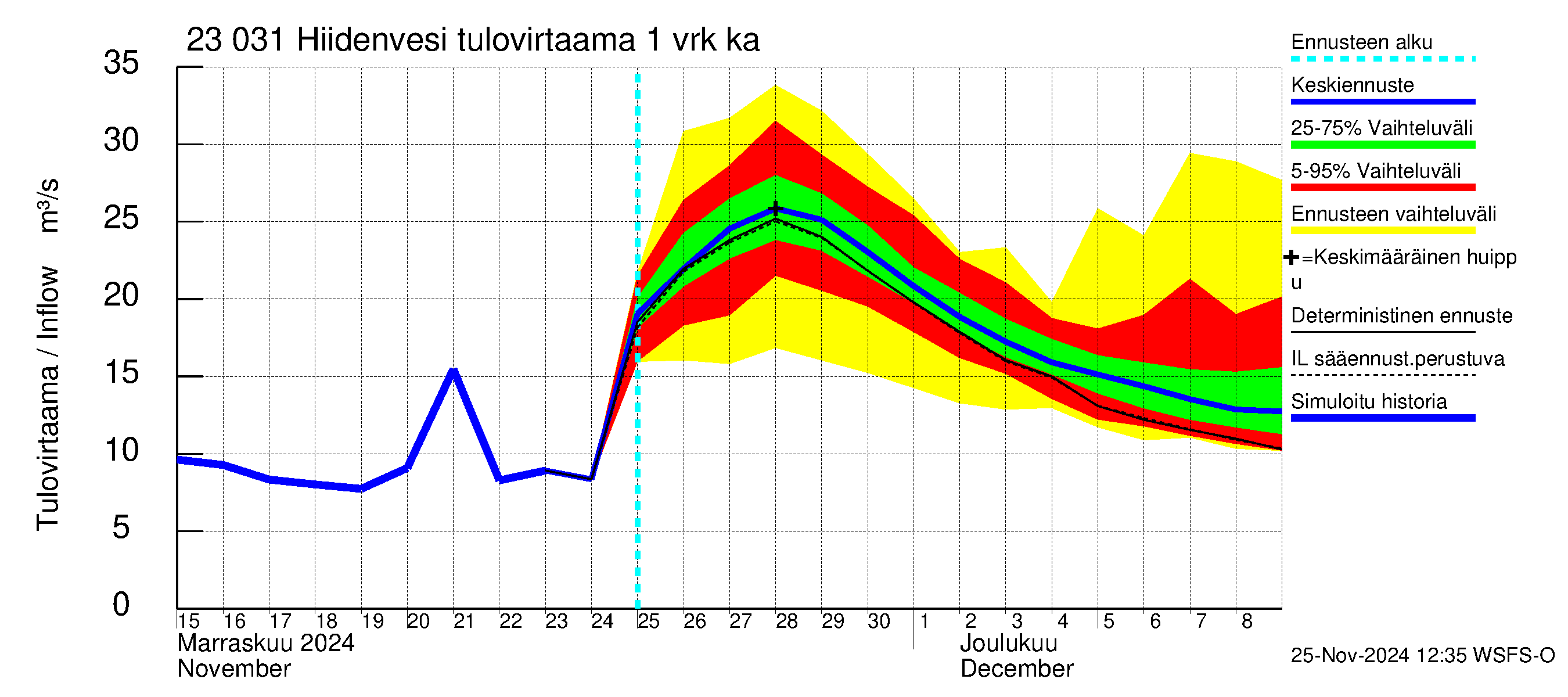 Karjaanjoen vesistöalue - Hiidenvesi: Tulovirtaama - jakaumaennuste