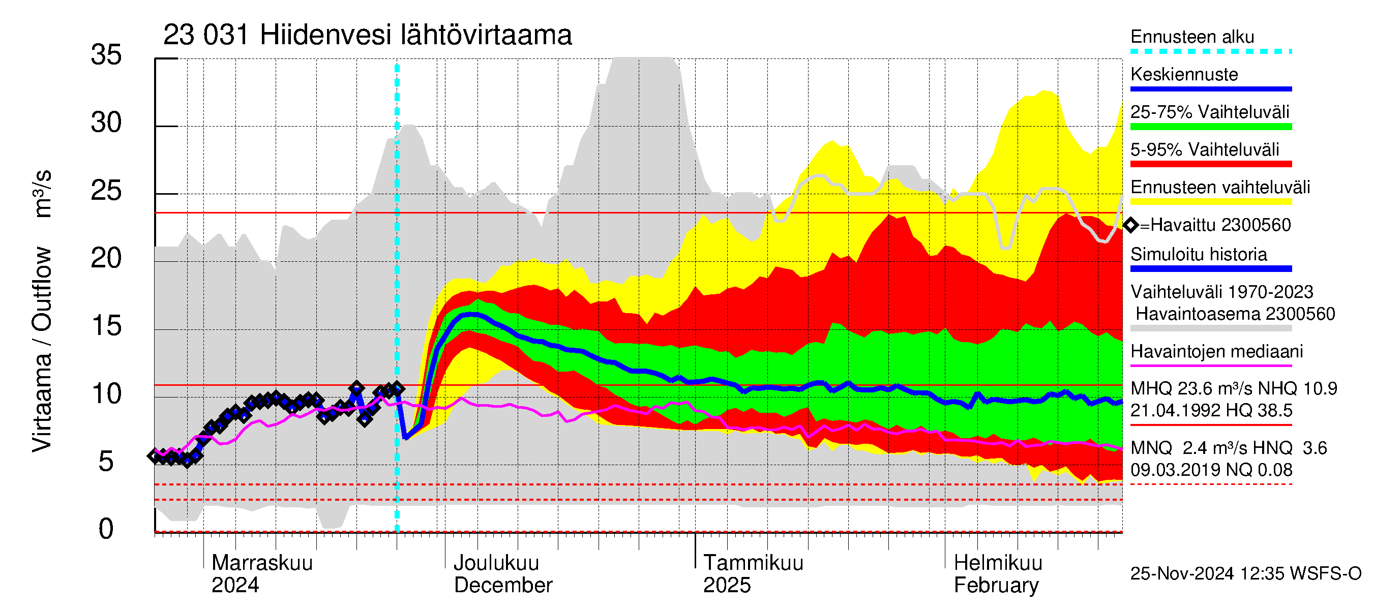 Karjaanjoen vesistöalue - Hiidenvesi: Lähtövirtaama / juoksutus - jakaumaennuste