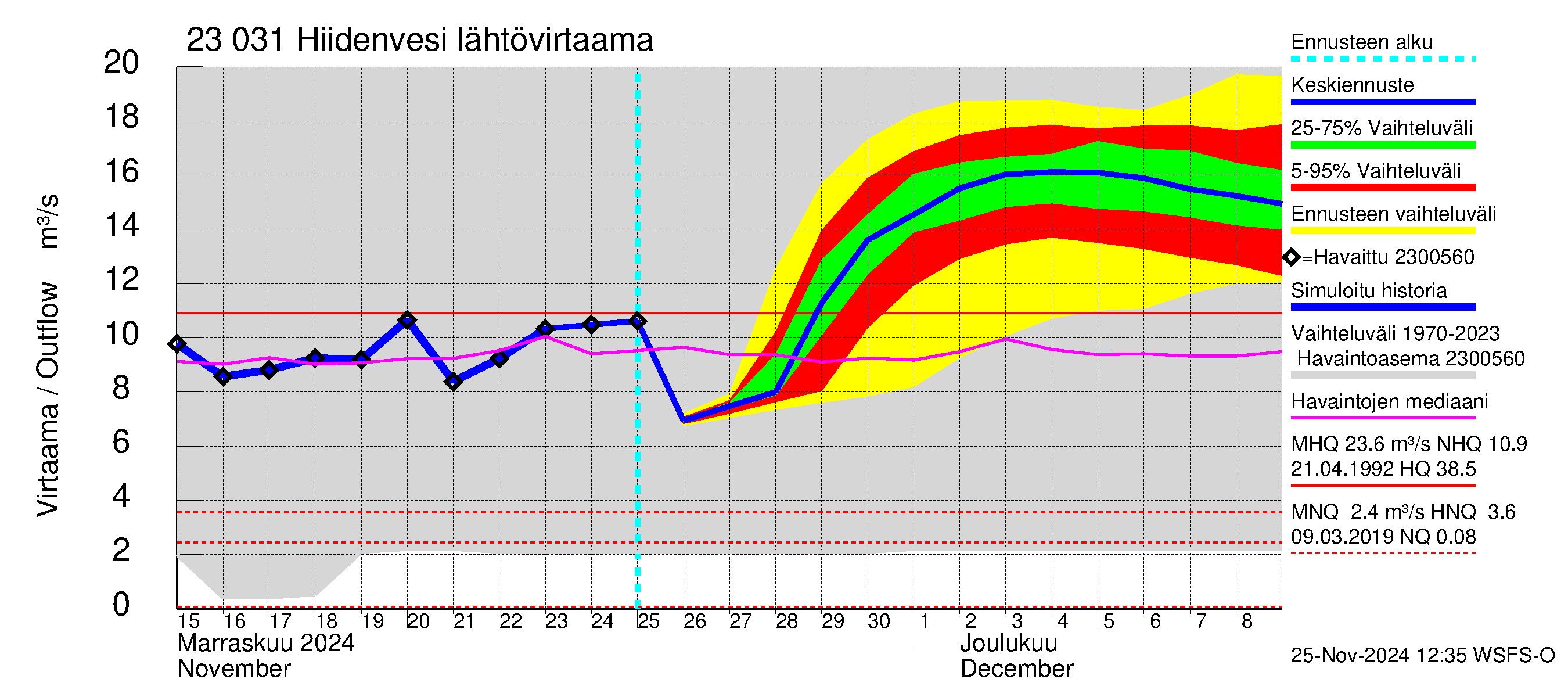 Karjaanjoen vesistöalue - Hiidenvesi: Lähtövirtaama / juoksutus - jakaumaennuste