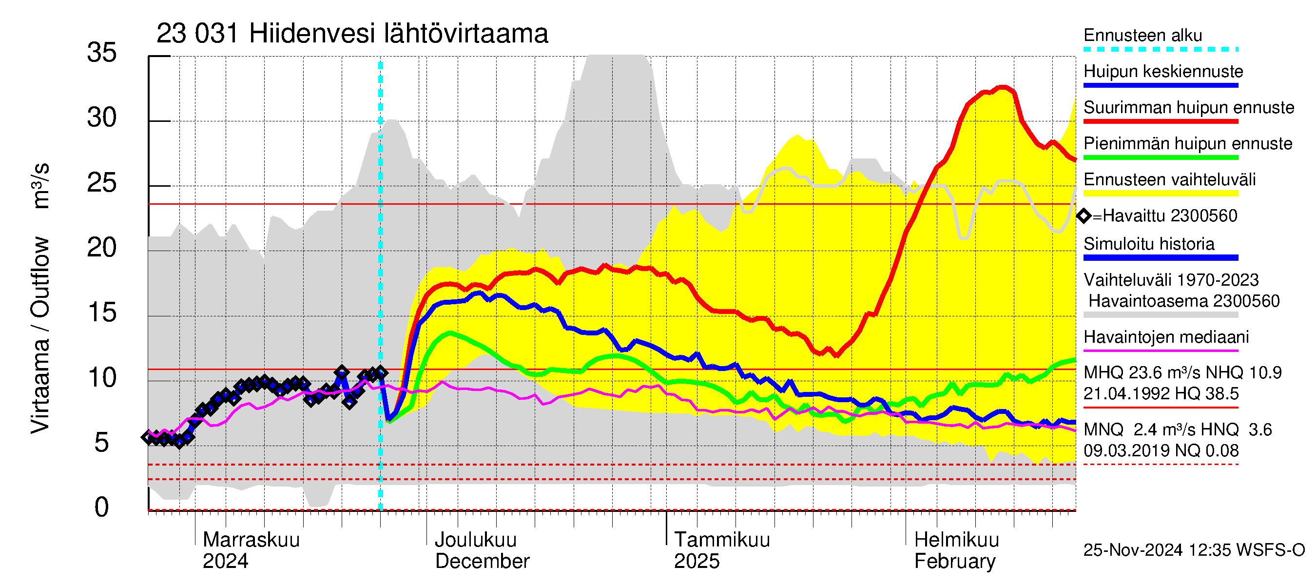 Karjaanjoen vesistöalue - Hiidenvesi: Lähtövirtaama / juoksutus - huippujen keski- ja ääriennusteet