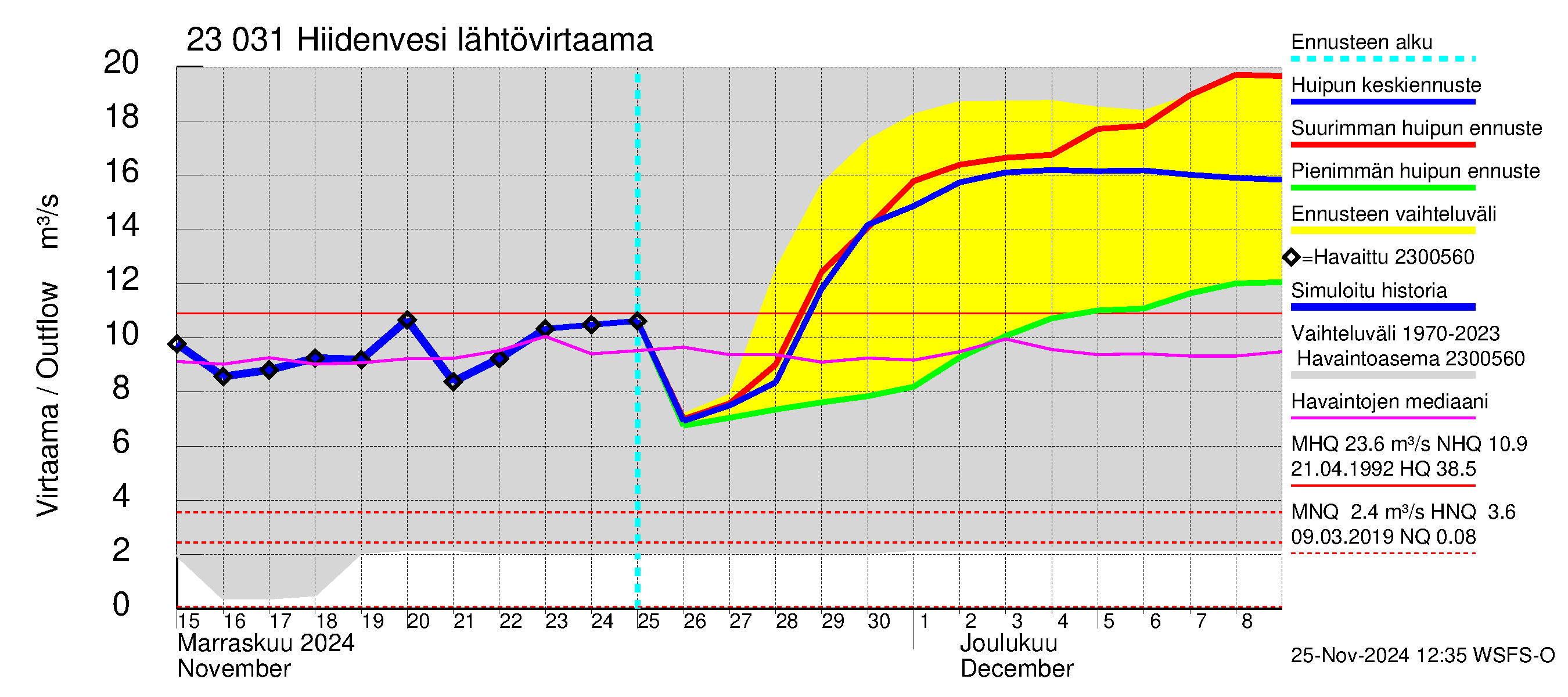 Karjaanjoen vesistöalue - Hiidenvesi: Lähtövirtaama / juoksutus - huippujen keski- ja ääriennusteet