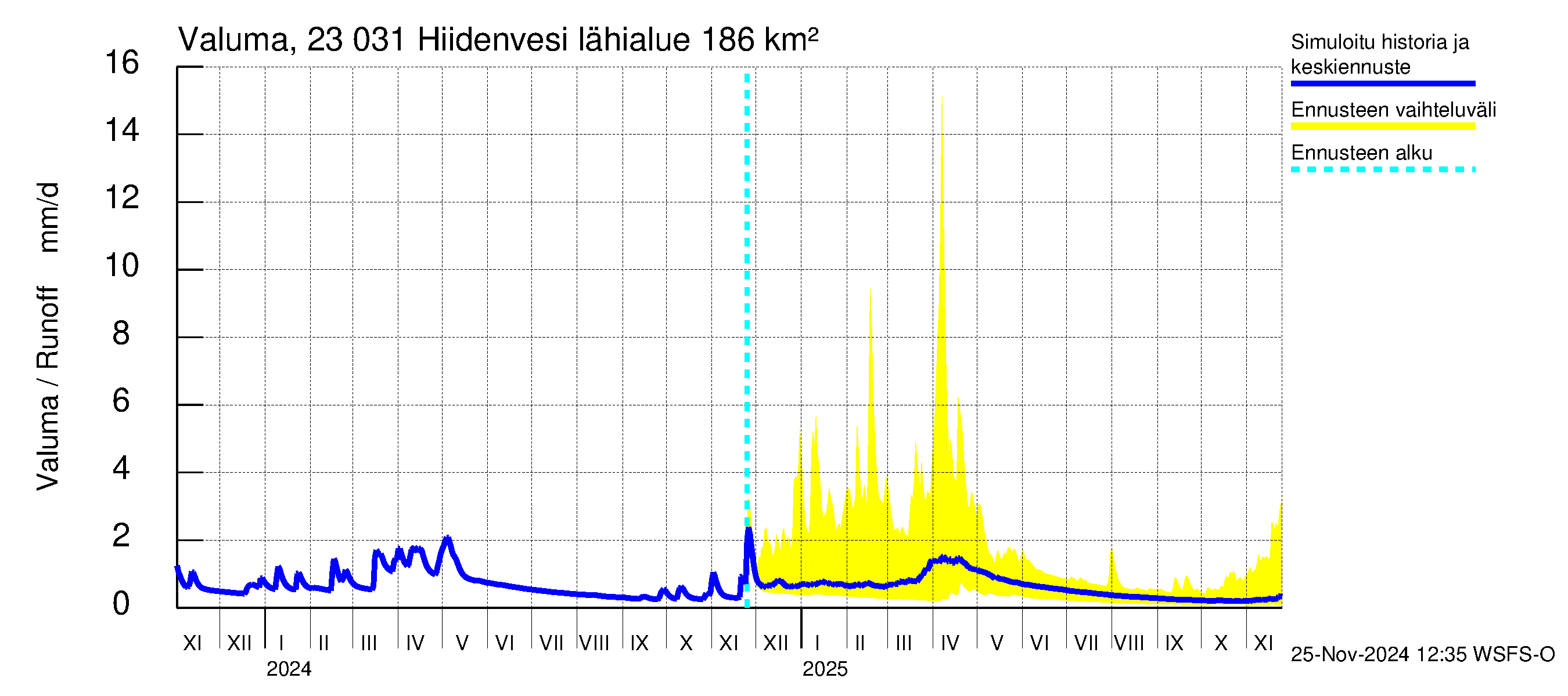 Karjaanjoen vesistöalue - Hiidenvesi: Valuma