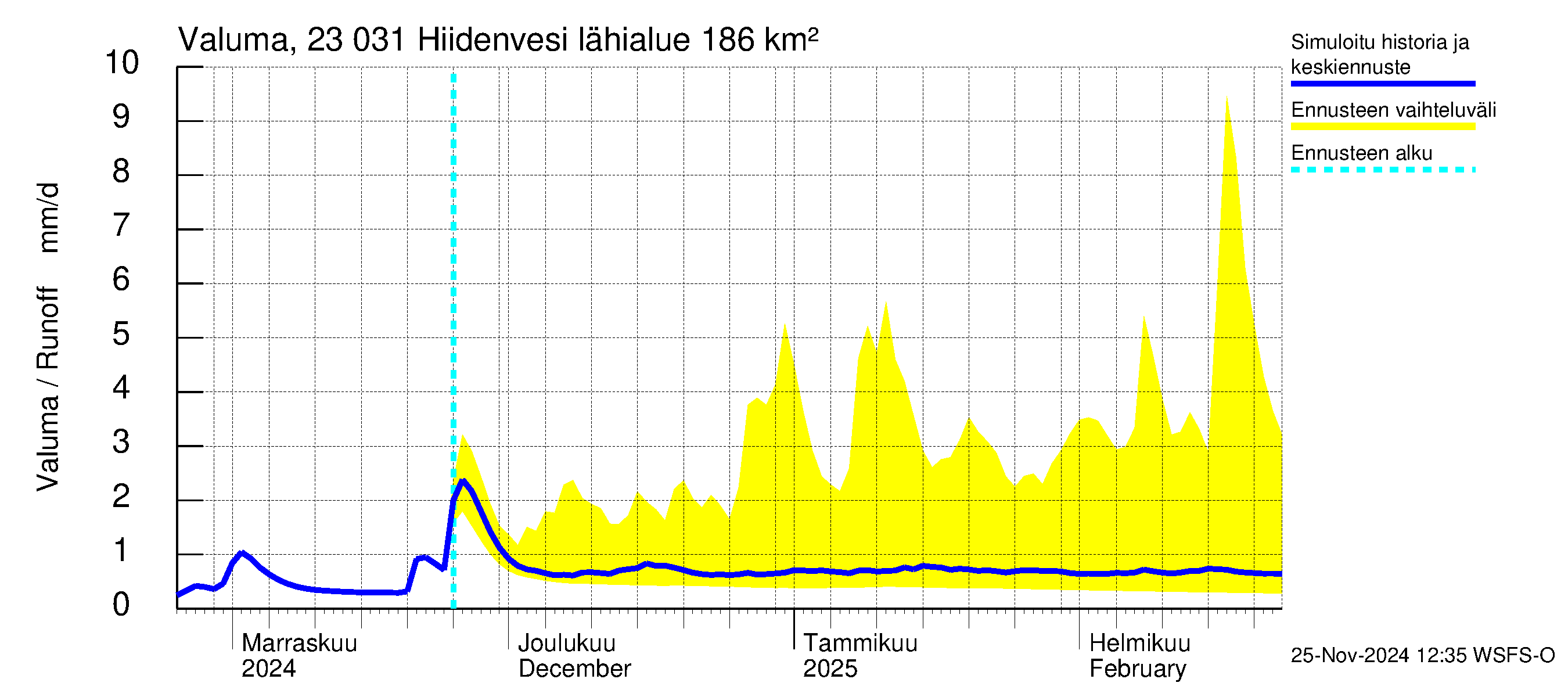 Karjaanjoen vesistöalue - Hiidenvesi: Valuma