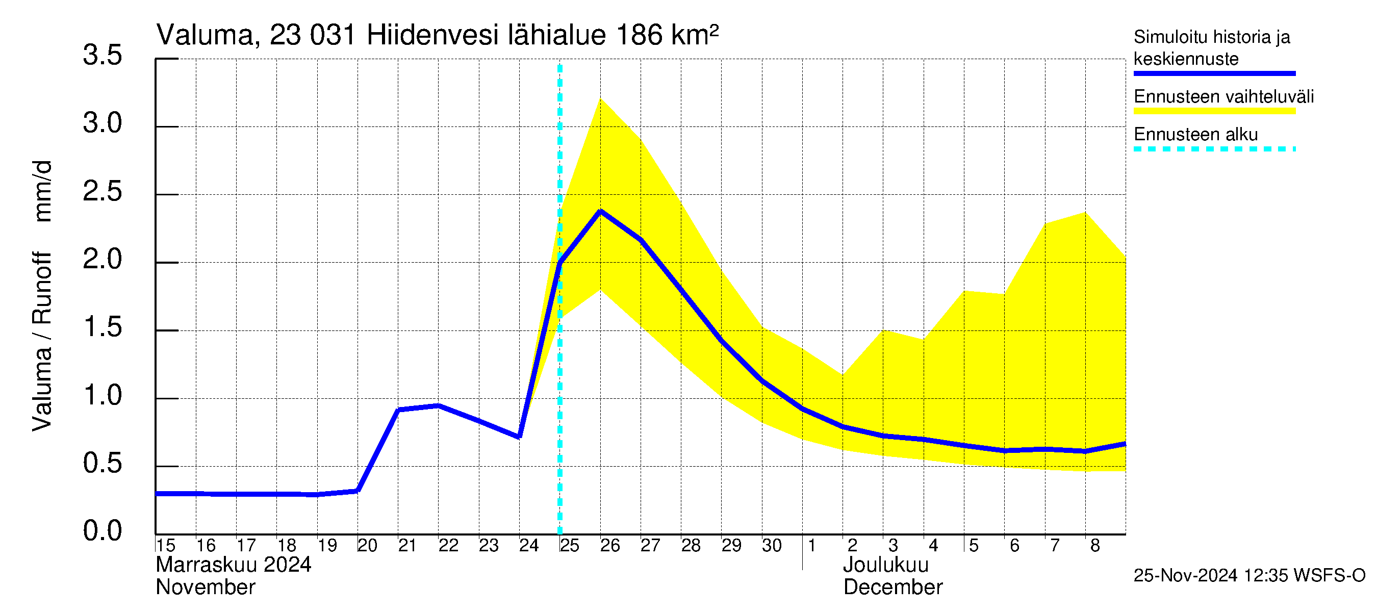 Karjaanjoen vesistöalue - Hiidenvesi: Valuma