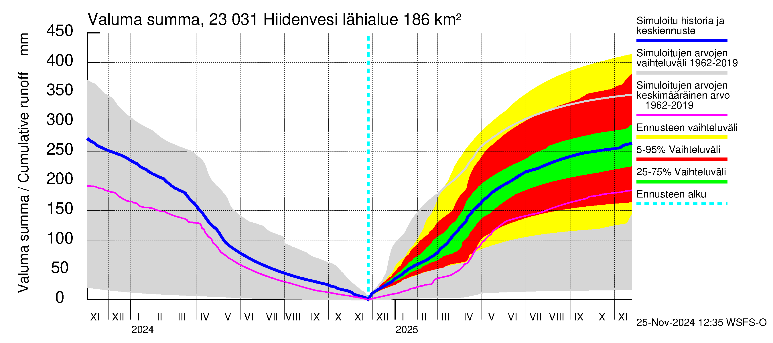 Karjaanjoen vesistöalue - Hiidenvesi: Valuma - summa