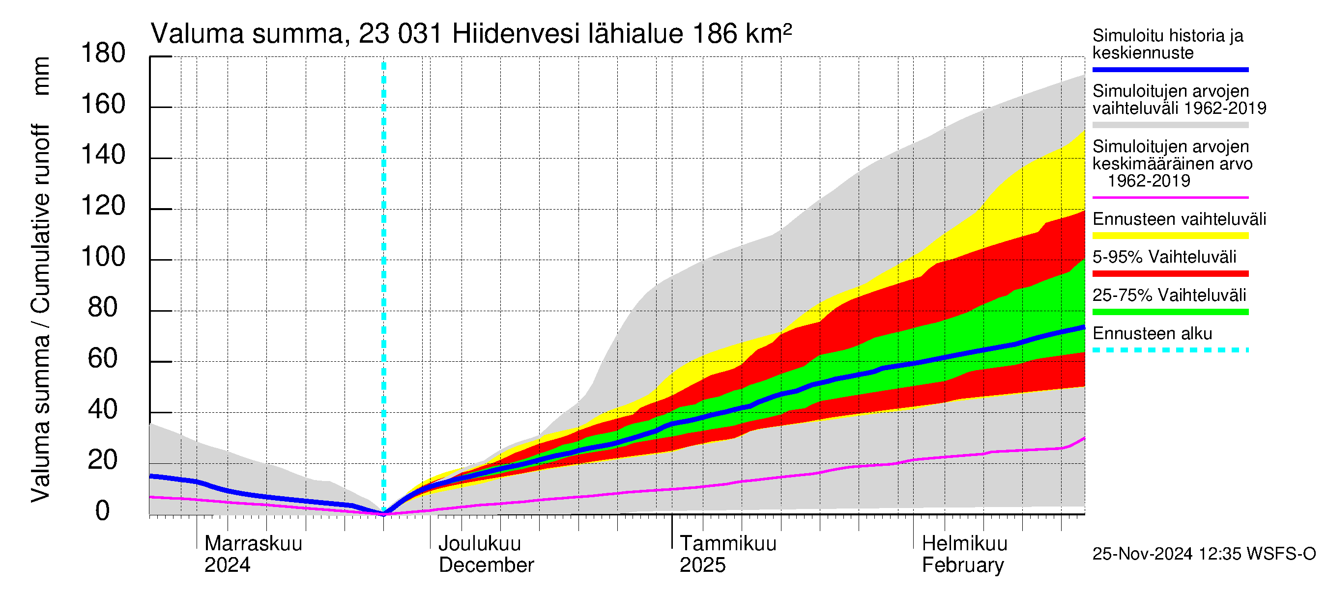 Karjaanjoen vesistöalue - Hiidenvesi: Valuma - summa