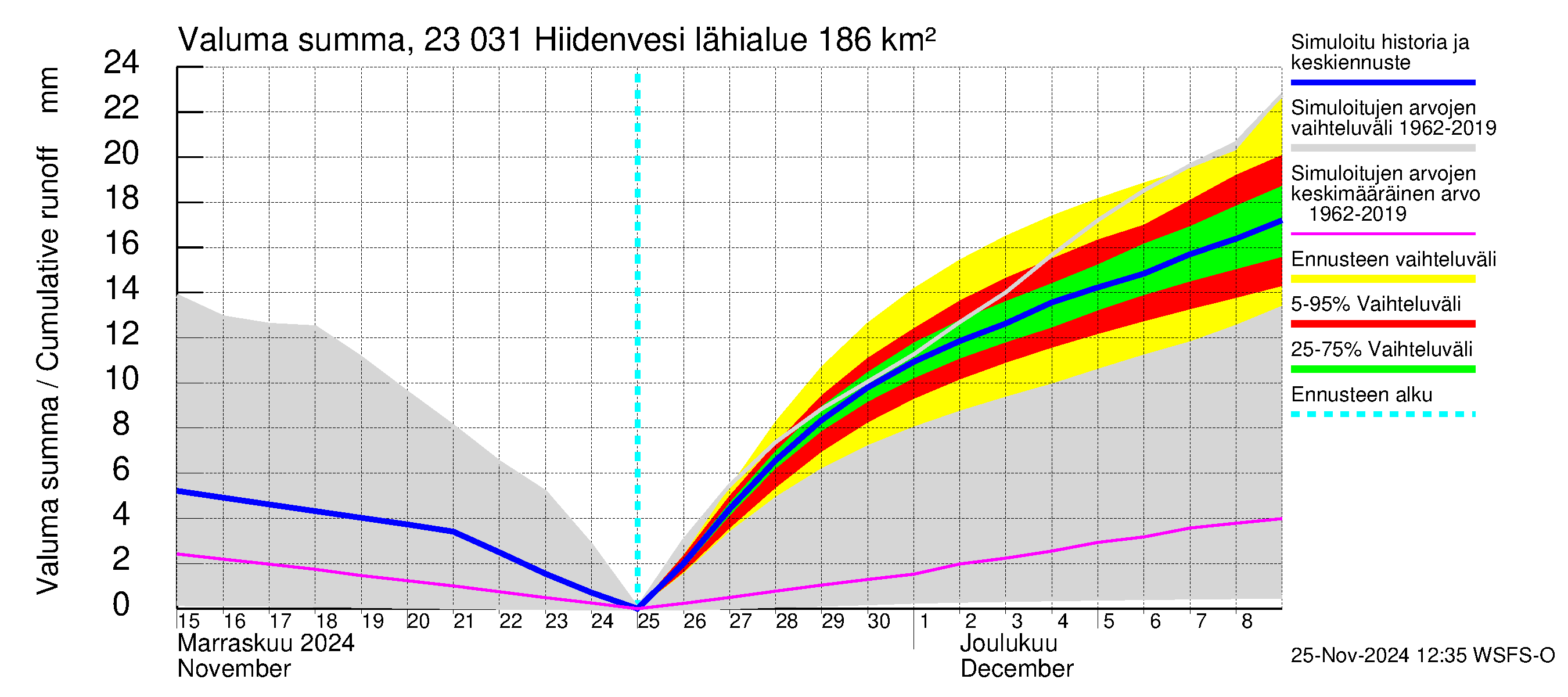 Karjaanjoen vesistöalue - Hiidenvesi: Valuma - summa