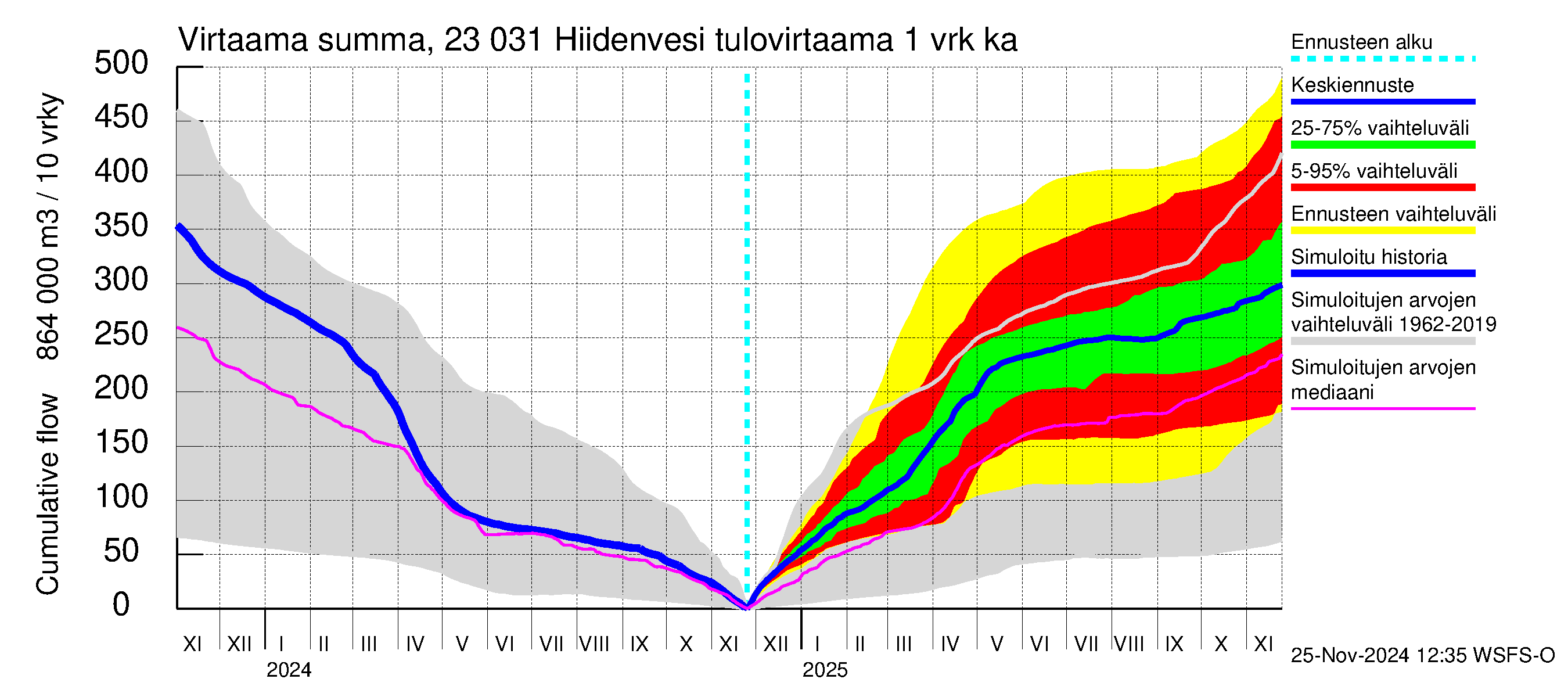 Karjaanjoen vesistöalue - Hiidenvesi: Tulovirtaama - summa