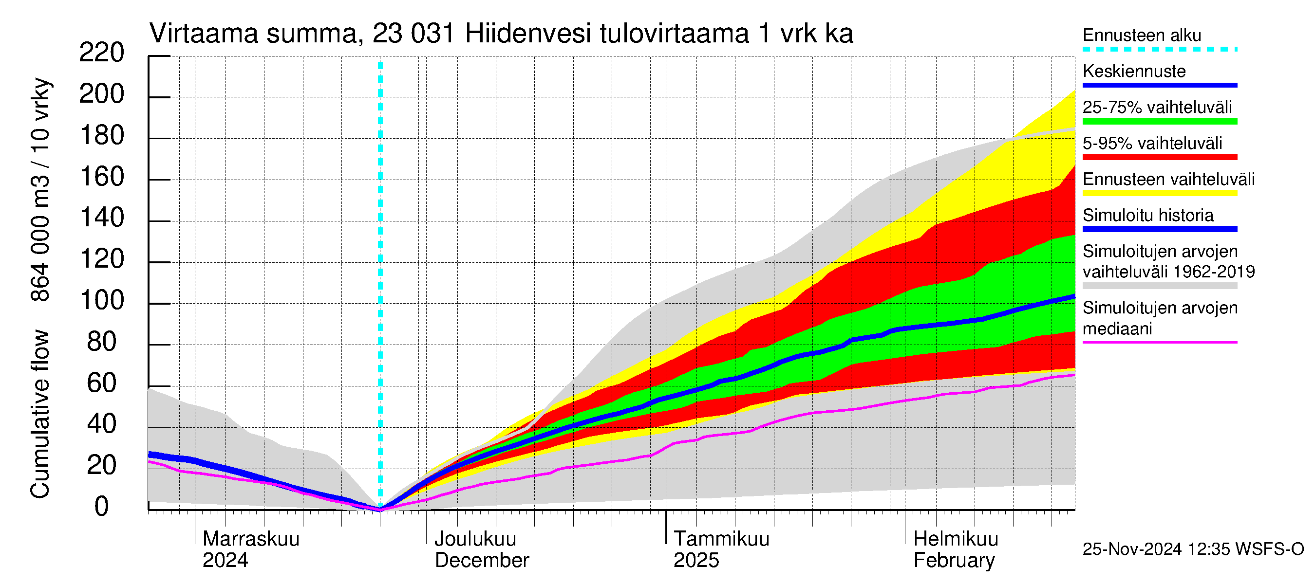 Karjaanjoen vesistöalue - Hiidenvesi: Tulovirtaama - summa