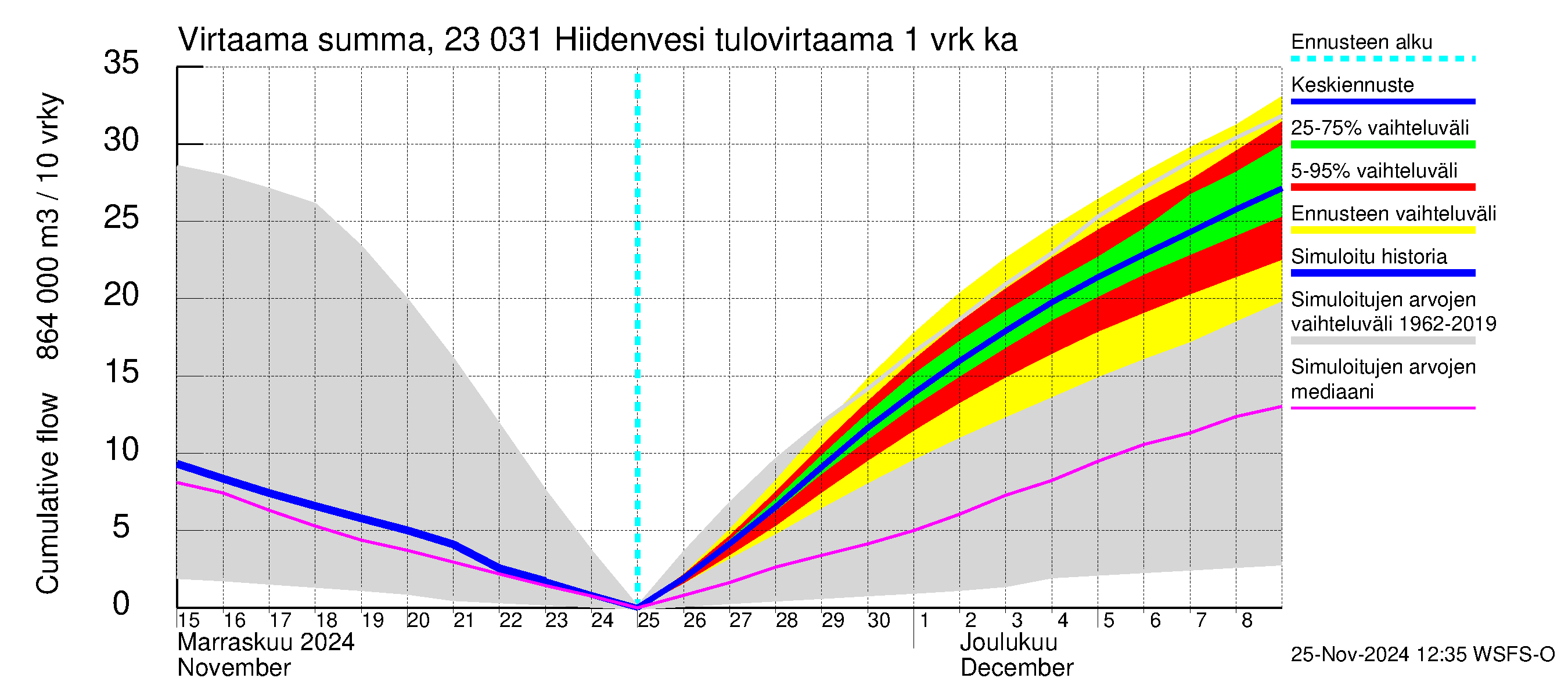 Karjaanjoen vesistöalue - Hiidenvesi: Tulovirtaama - summa