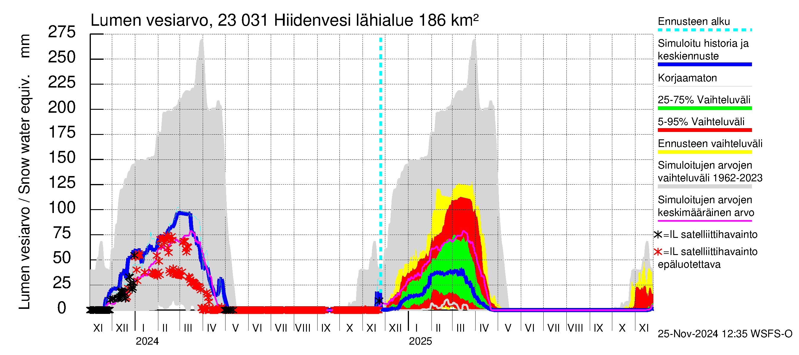 Karjaanjoen vesistöalue - Hiidenvesi: Lumen vesiarvo