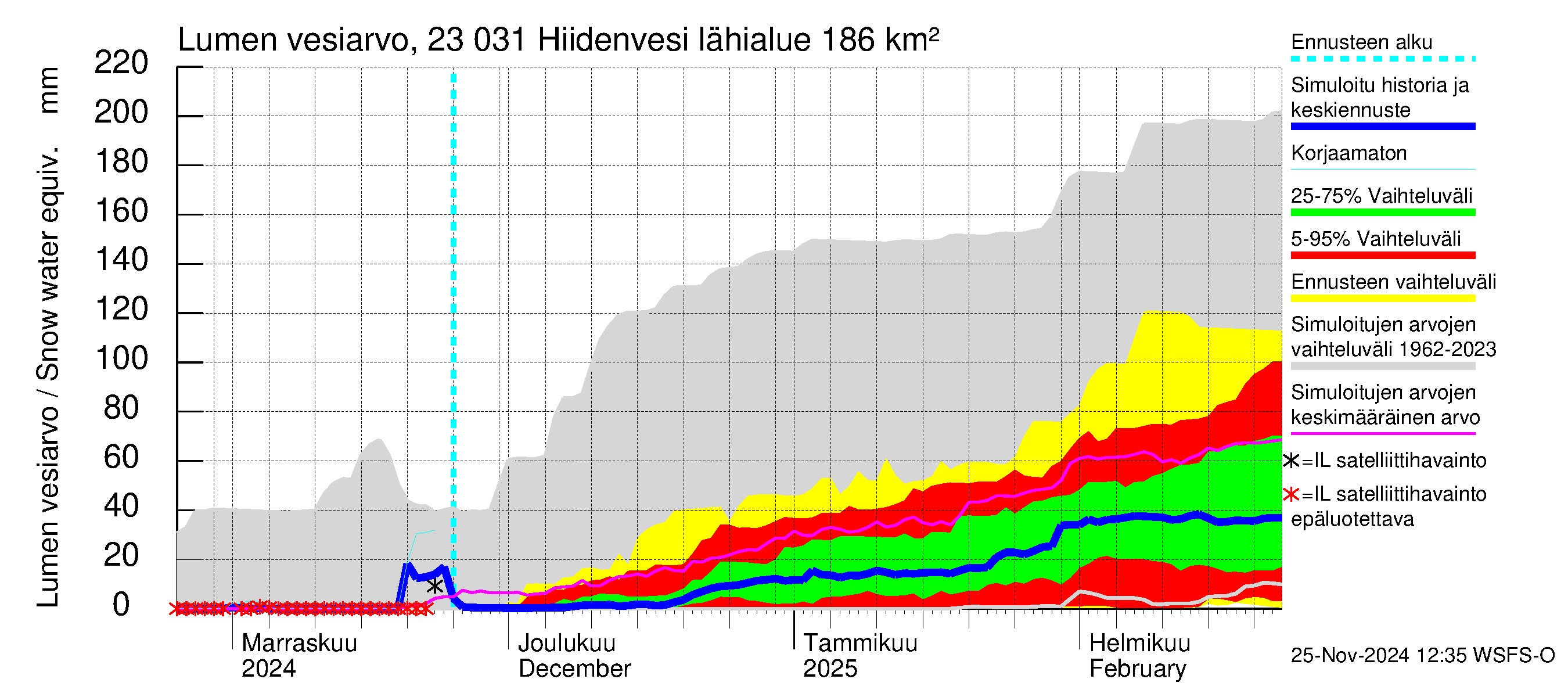 Karjaanjoen vesistöalue - Hiidenvesi: Lumen vesiarvo