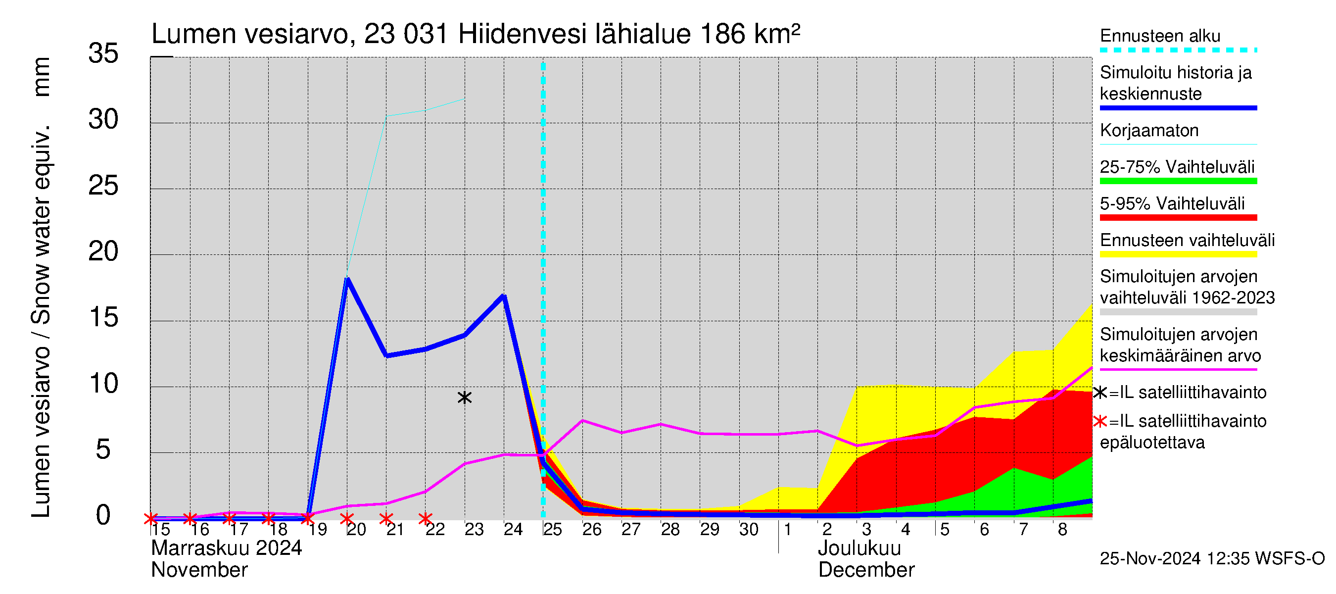 Karjaanjoen vesistöalue - Hiidenvesi: Lumen vesiarvo