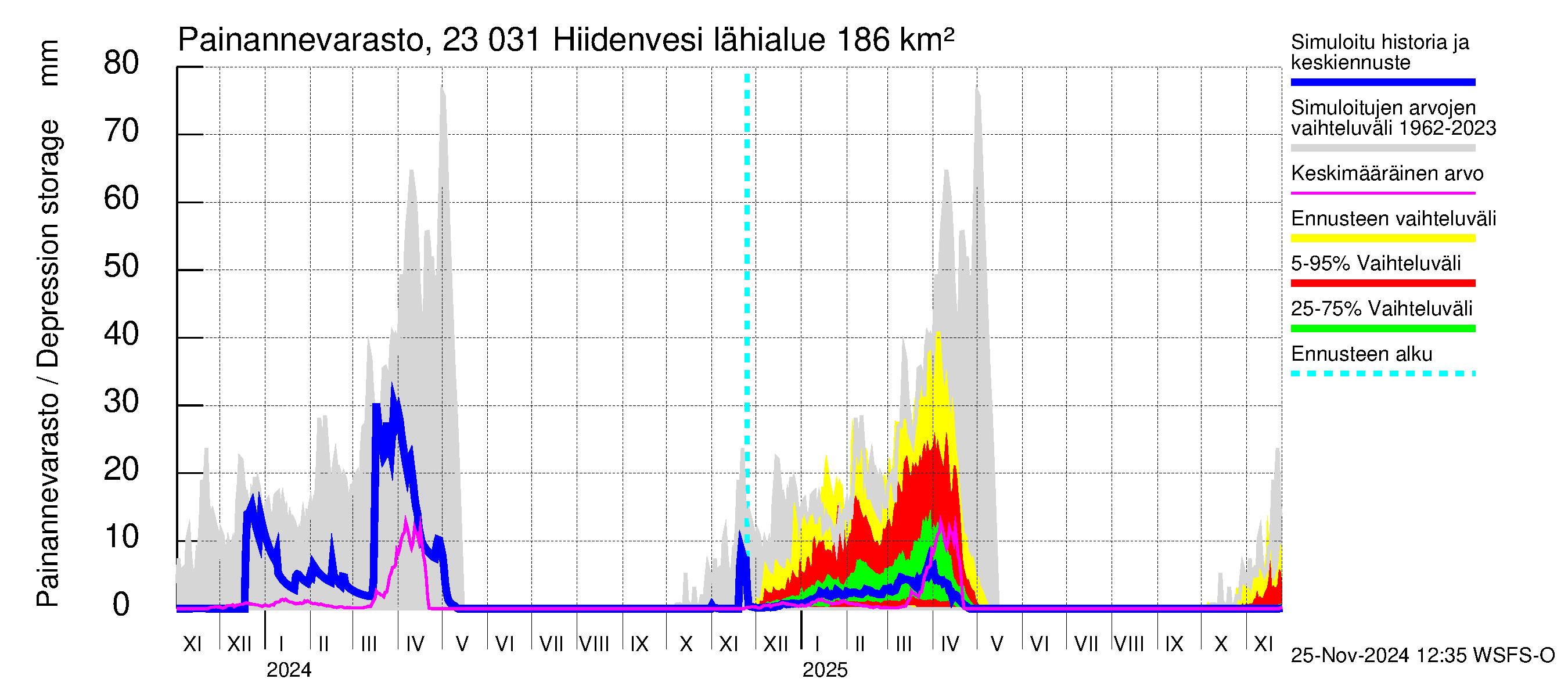 Karjaanjoen vesistöalue - Hiidenvesi: Painannevarasto