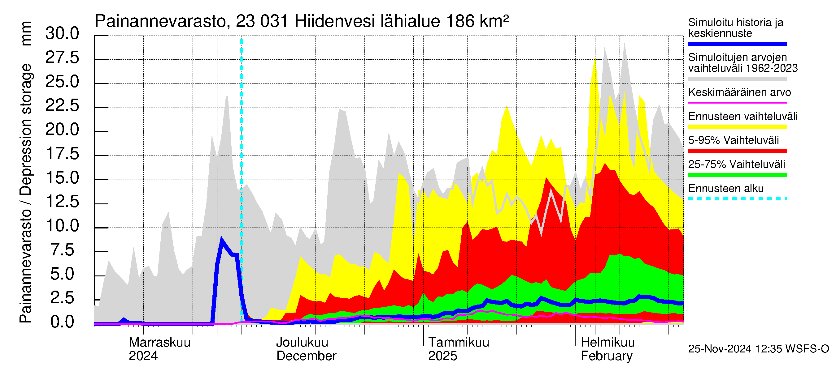 Karjaanjoen vesistöalue - Hiidenvesi: Painannevarasto