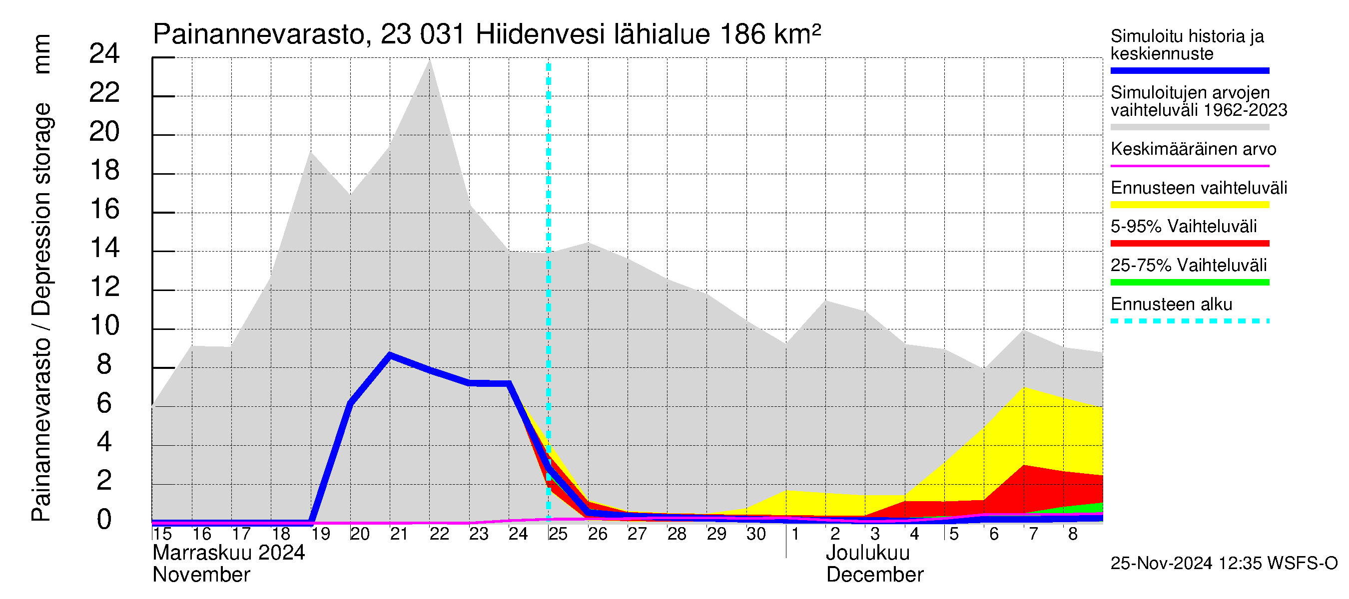 Karjaanjoen vesistöalue - Hiidenvesi: Painannevarasto