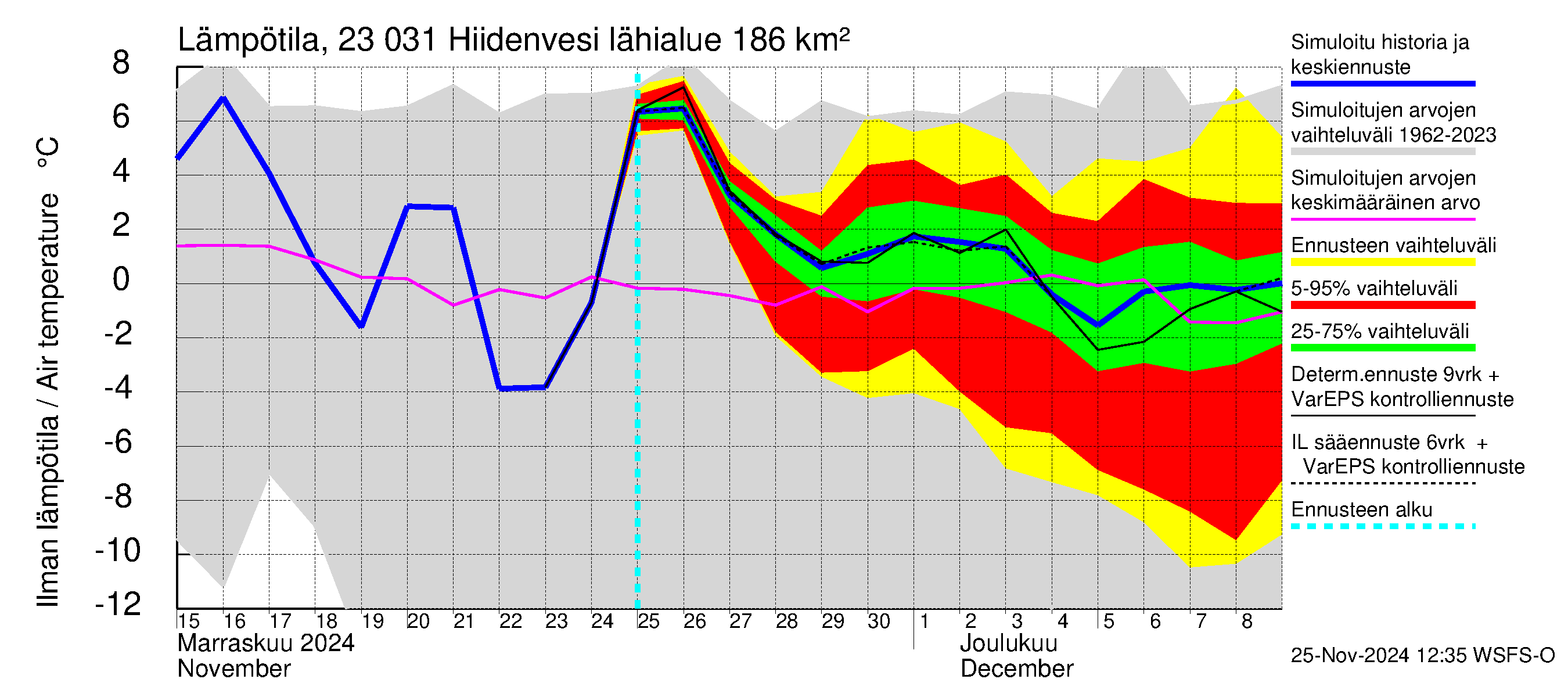 Karjaanjoen vesistöalue - Hiidenvesi: Ilman lämpötila