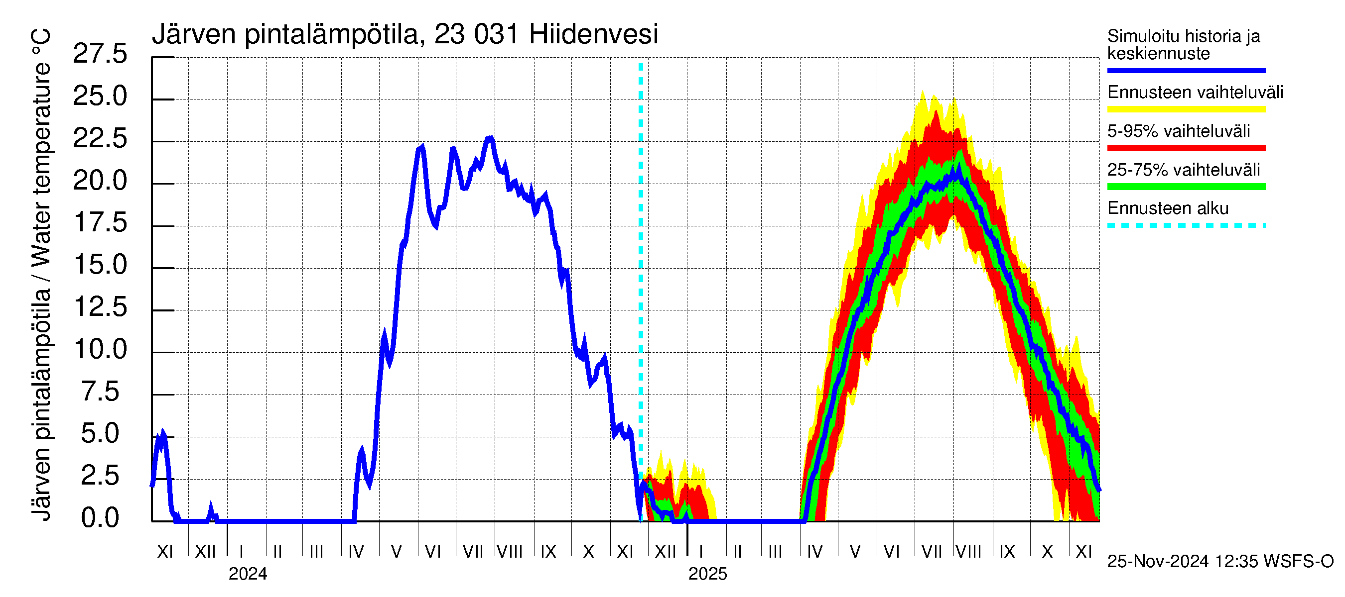 Karjaanjoen vesistöalue - Hiidenvesi: Järven pintalämpötila