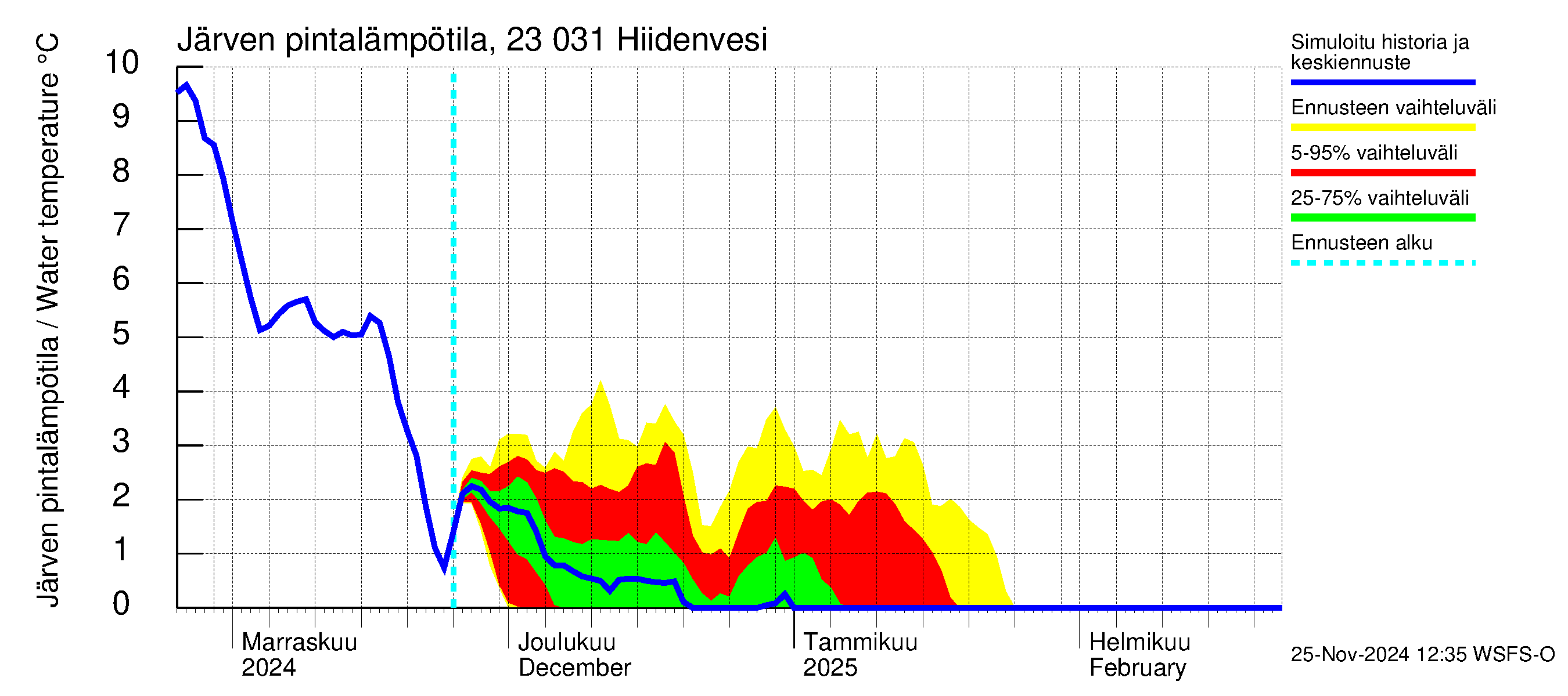 Karjaanjoen vesistöalue - Hiidenvesi: Järven pintalämpötila