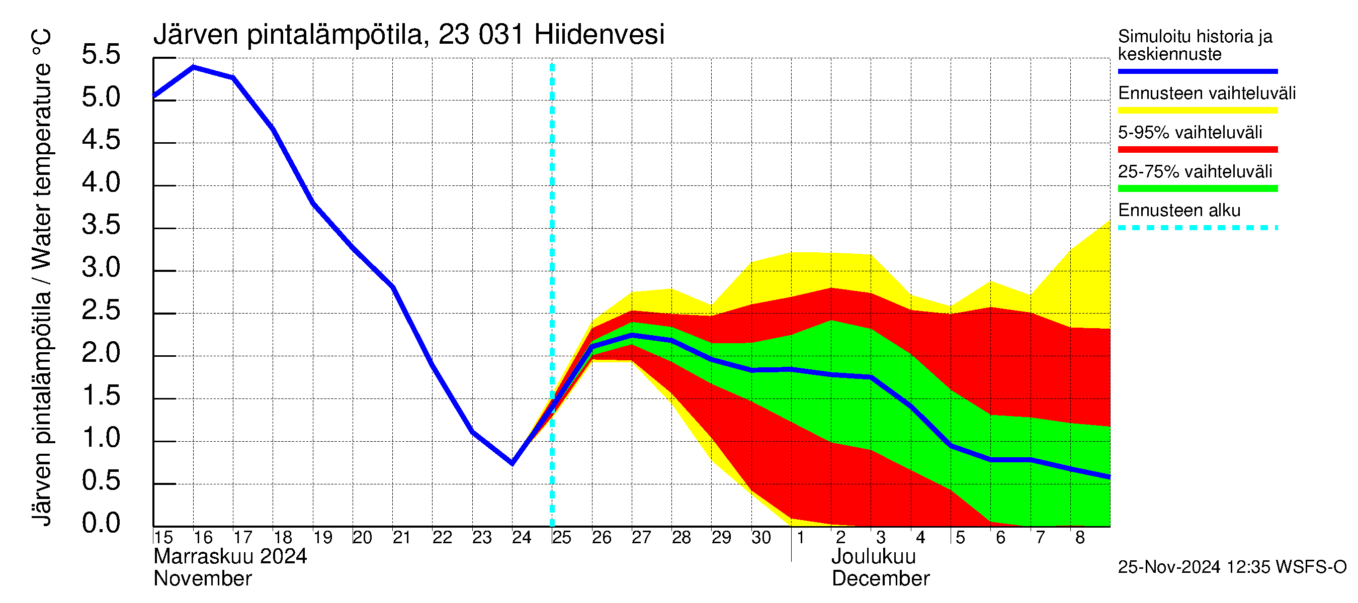 Karjaanjoen vesistöalue - Hiidenvesi: Järven pintalämpötila