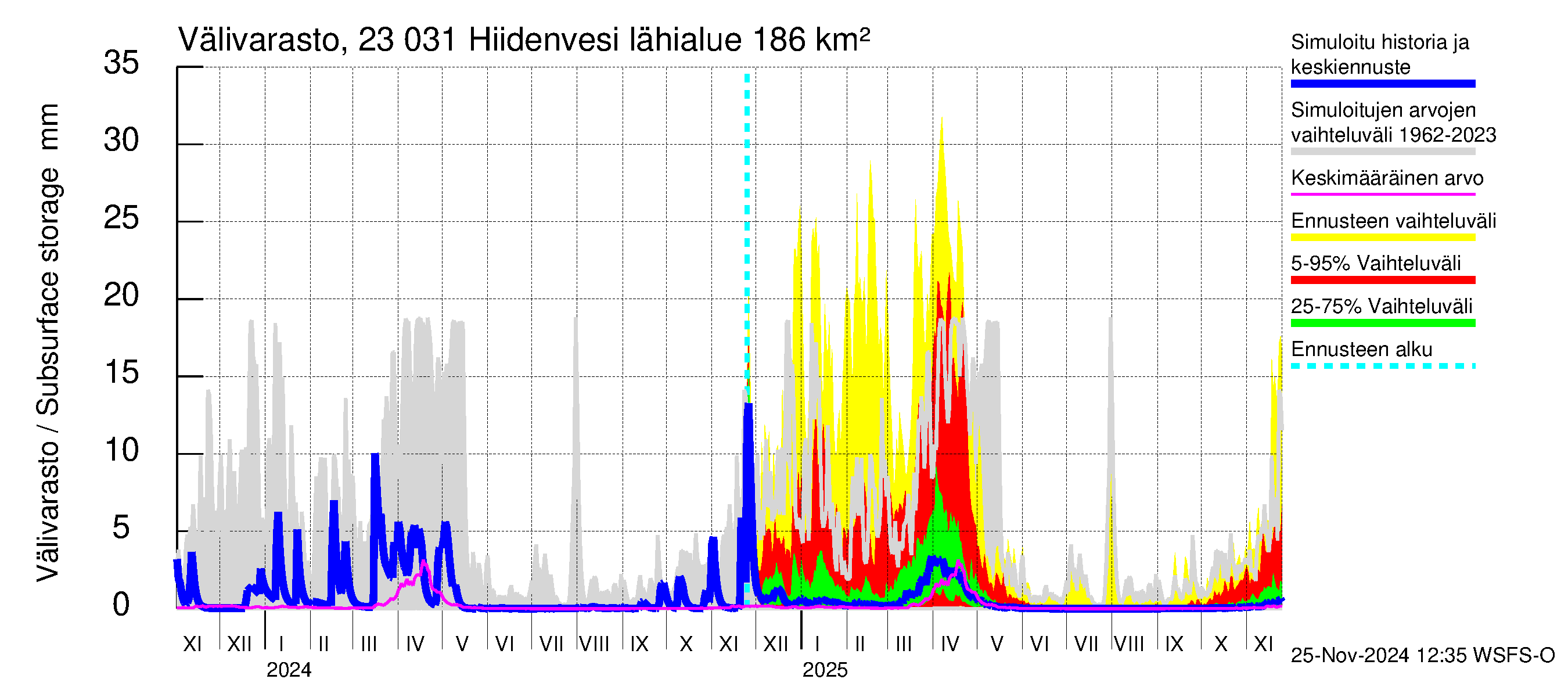 Karjaanjoen vesistöalue - Hiidenvesi: Välivarasto