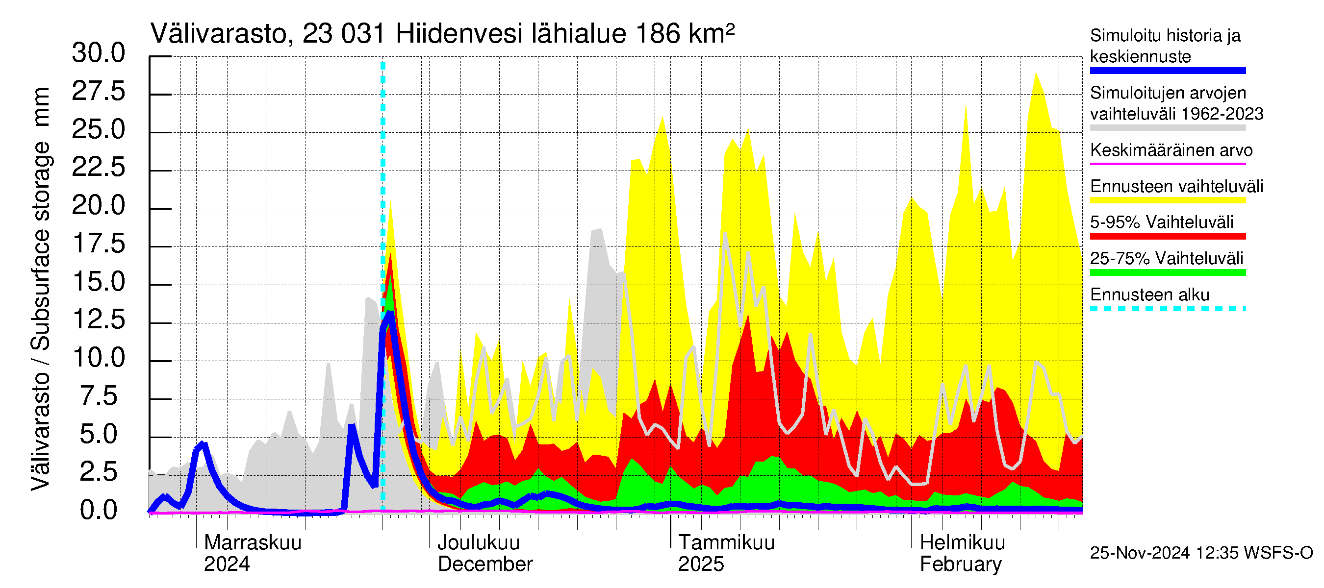 Karjaanjoen vesistöalue - Hiidenvesi: Välivarasto