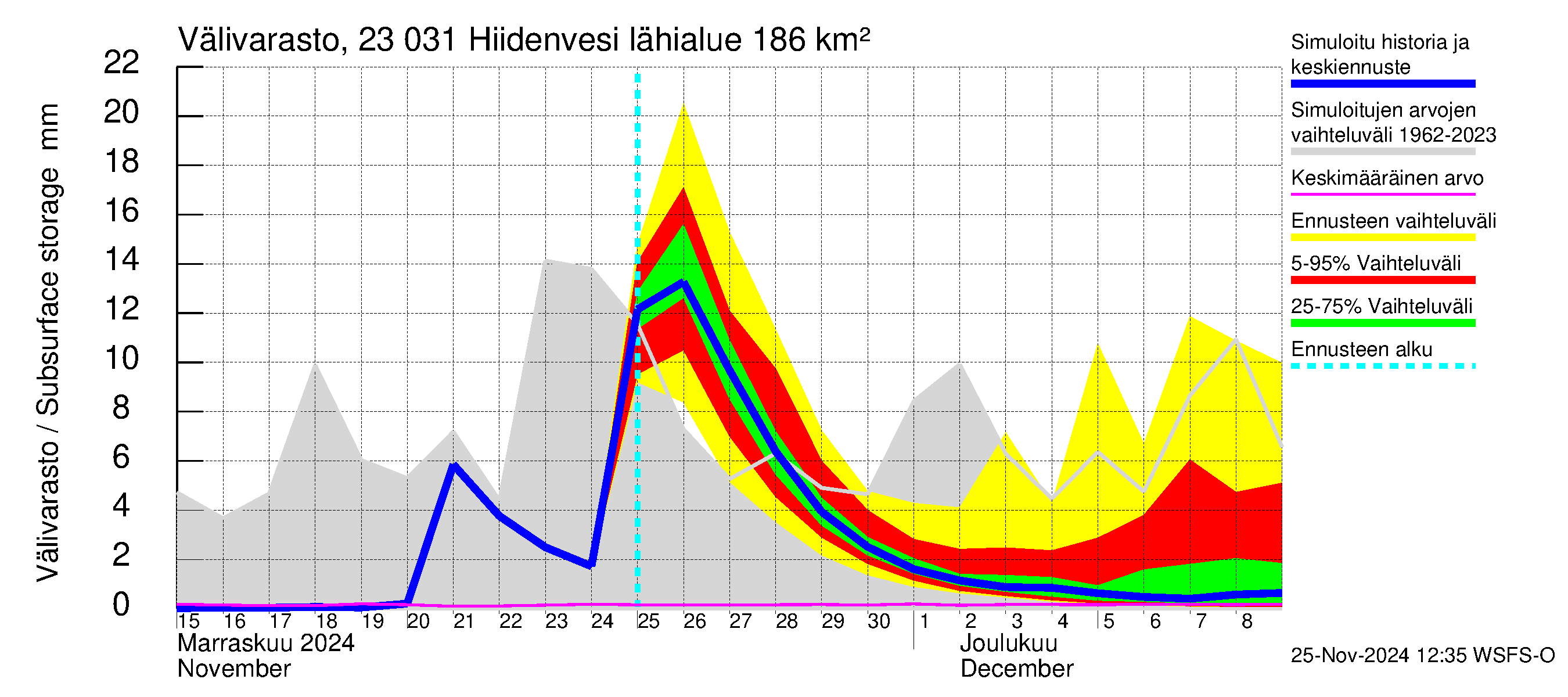 Karjaanjoen vesistöalue - Hiidenvesi: Välivarasto