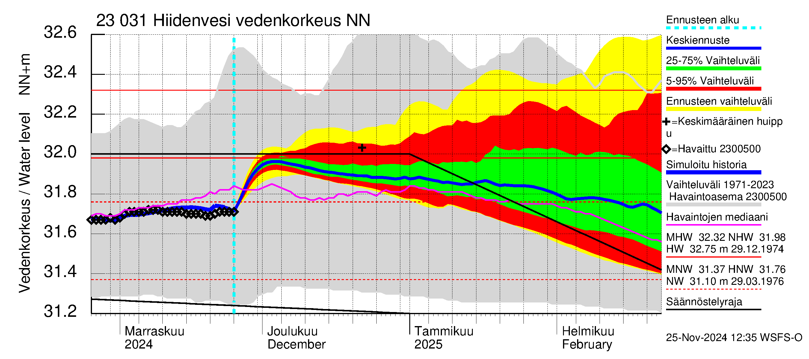 Karjaanjoen vesistöalue - Hiidenvesi: Vedenkorkeus - jakaumaennuste