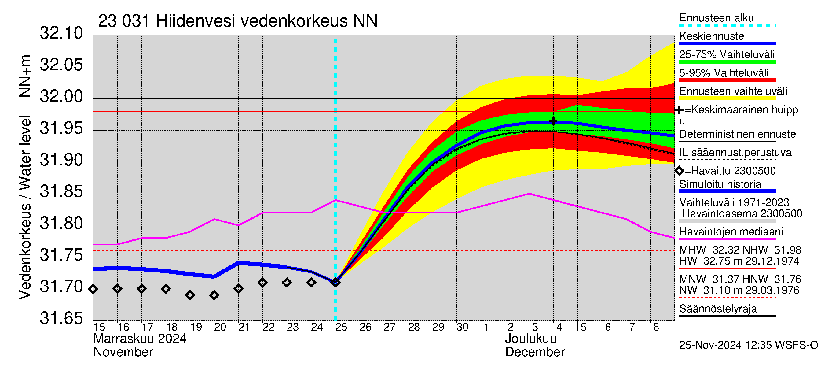 Karjaanjoen vesistöalue - Hiidenvesi: Vedenkorkeus - jakaumaennuste