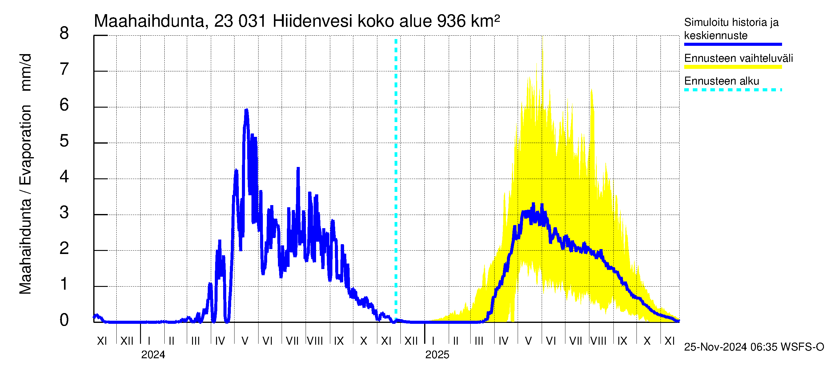 Karjaanjoen vesistöalue - Hiidenvesi: Haihdunta maa-alueelta