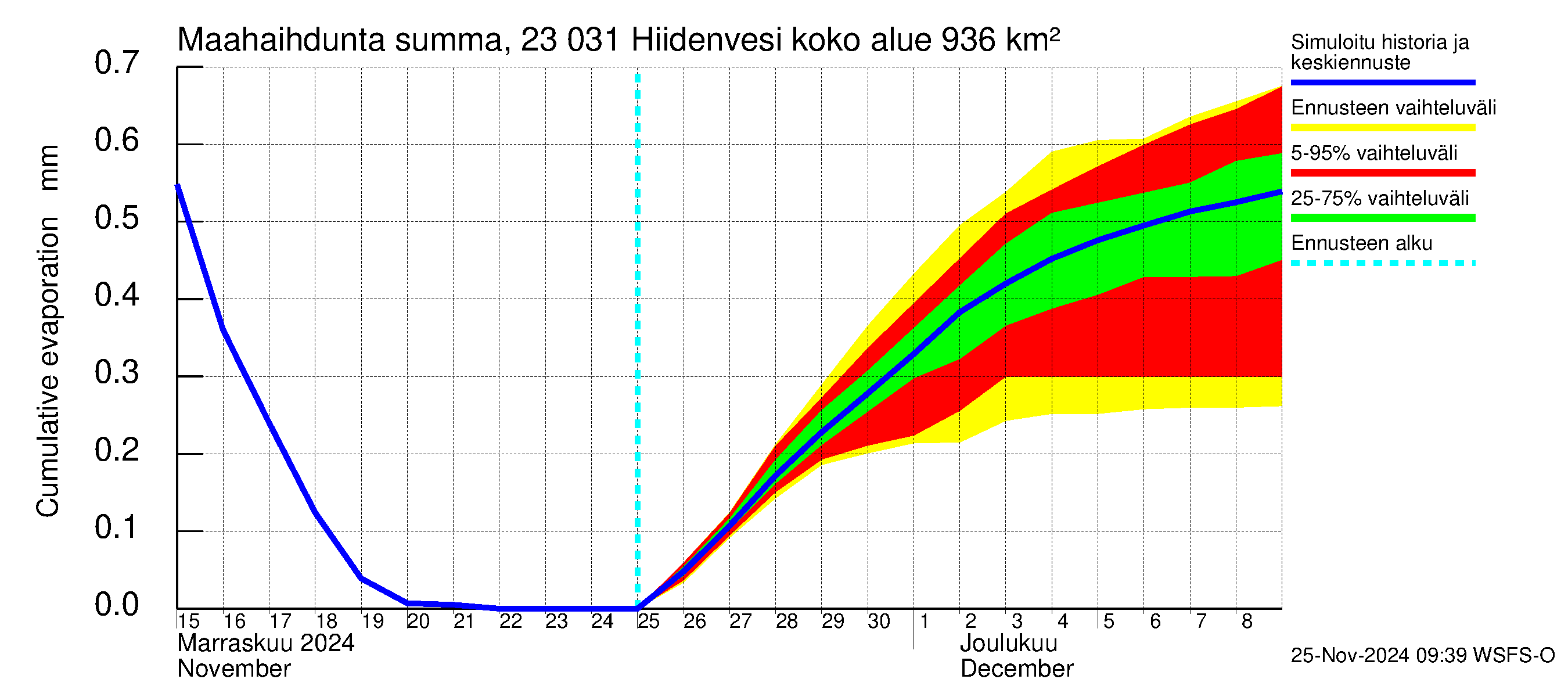 Karjaanjoen vesistöalue - Hiidenvesi: Haihdunta maa-alueelta - summa