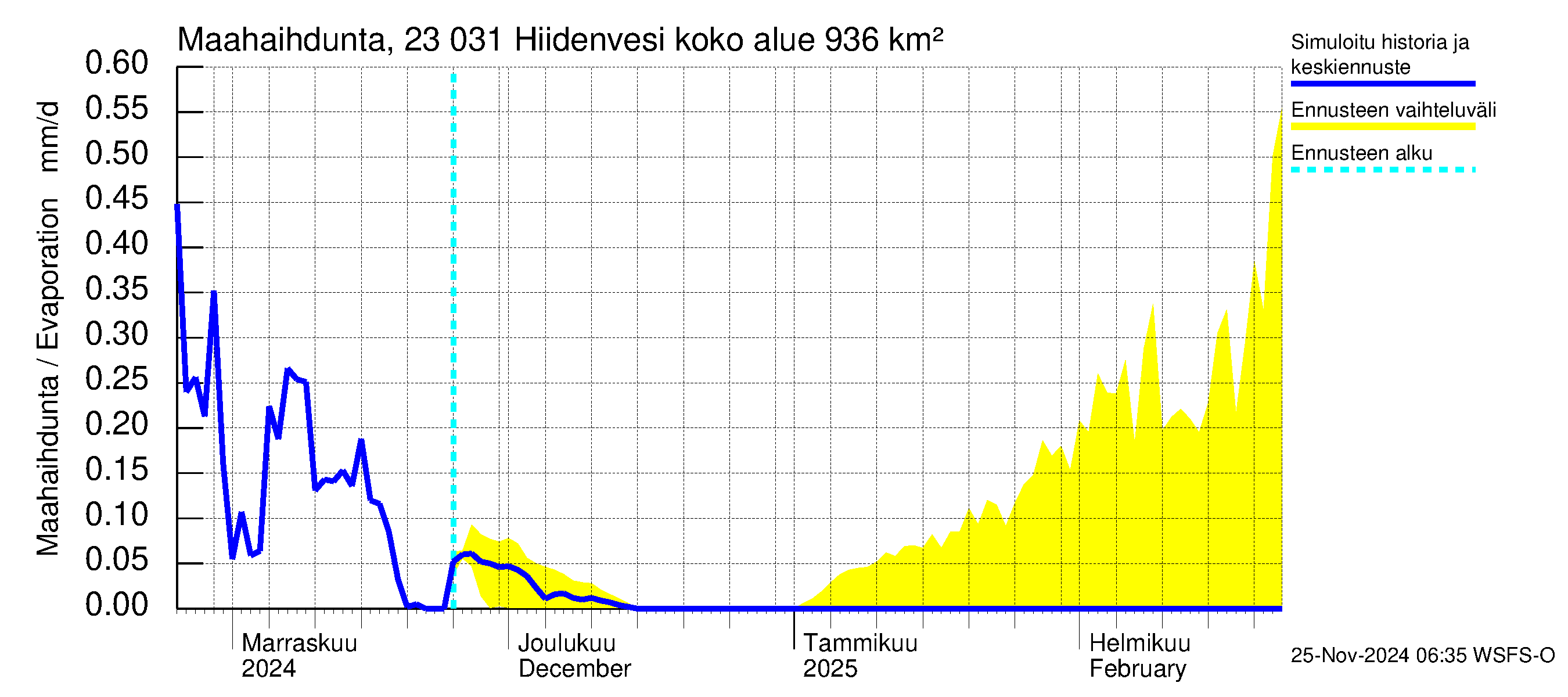 Karjaanjoen vesistöalue - Hiidenvesi: Haihdunta maa-alueelta