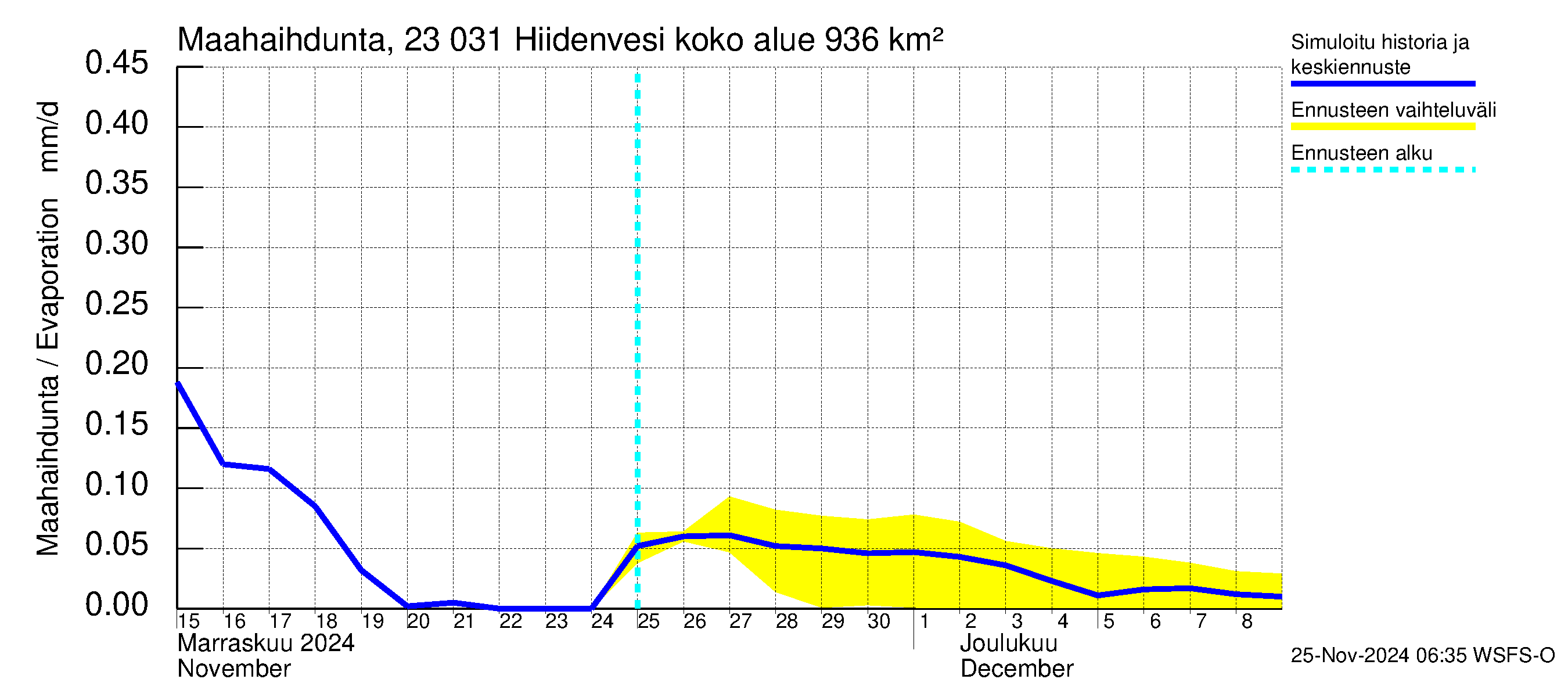 Karjaanjoen vesistöalue - Hiidenvesi: Haihdunta maa-alueelta