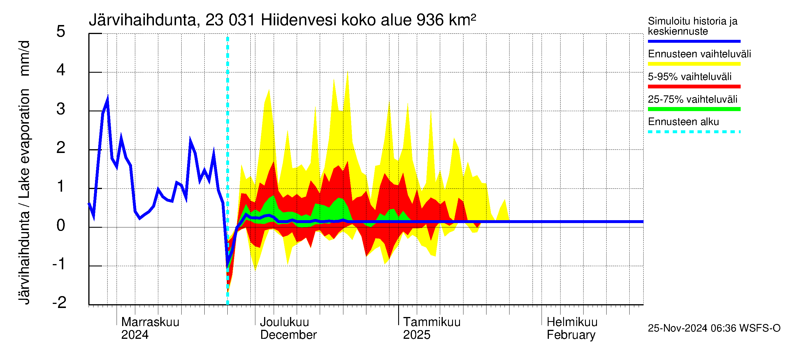 Karjaanjoen vesistöalue - Hiidenvesi: Järvihaihdunta