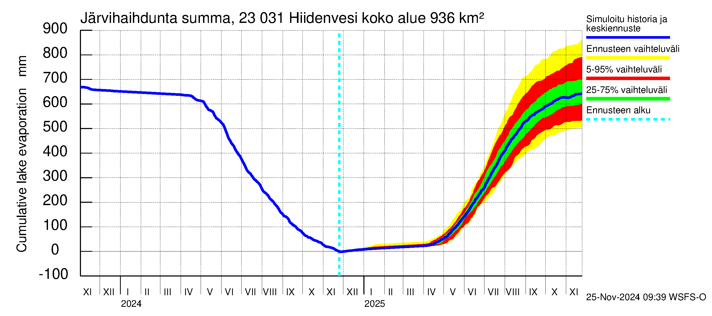 Karjaanjoen vesistöalue - Hiidenvesi: Järvihaihdunta - summa