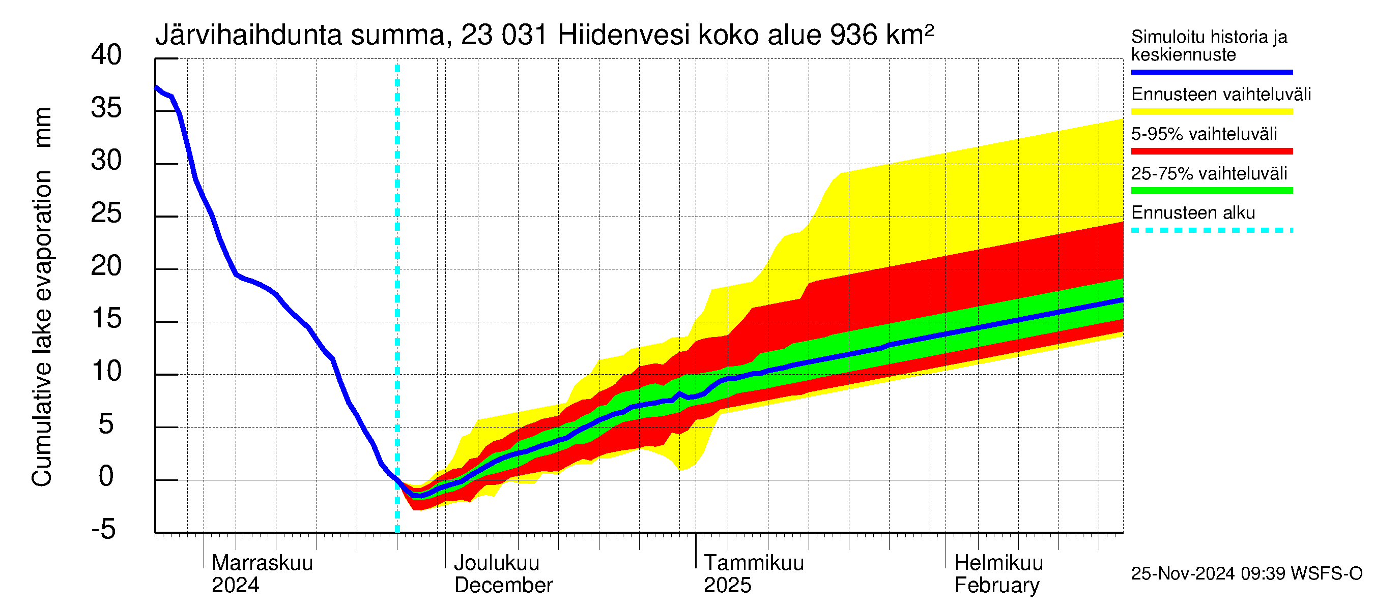 Karjaanjoen vesistöalue - Hiidenvesi: Järvihaihdunta - summa