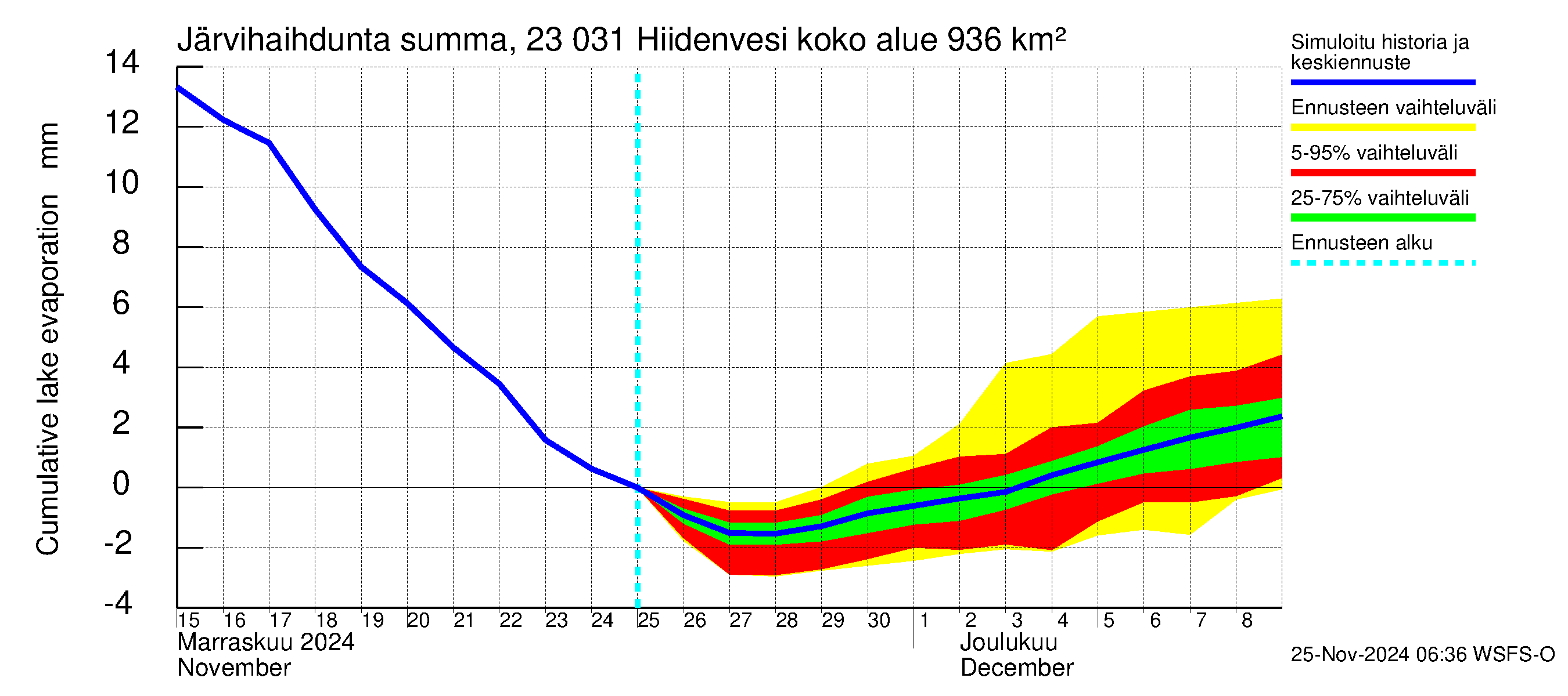 Karjaanjoen vesistöalue - Hiidenvesi: Järvihaihdunta - summa