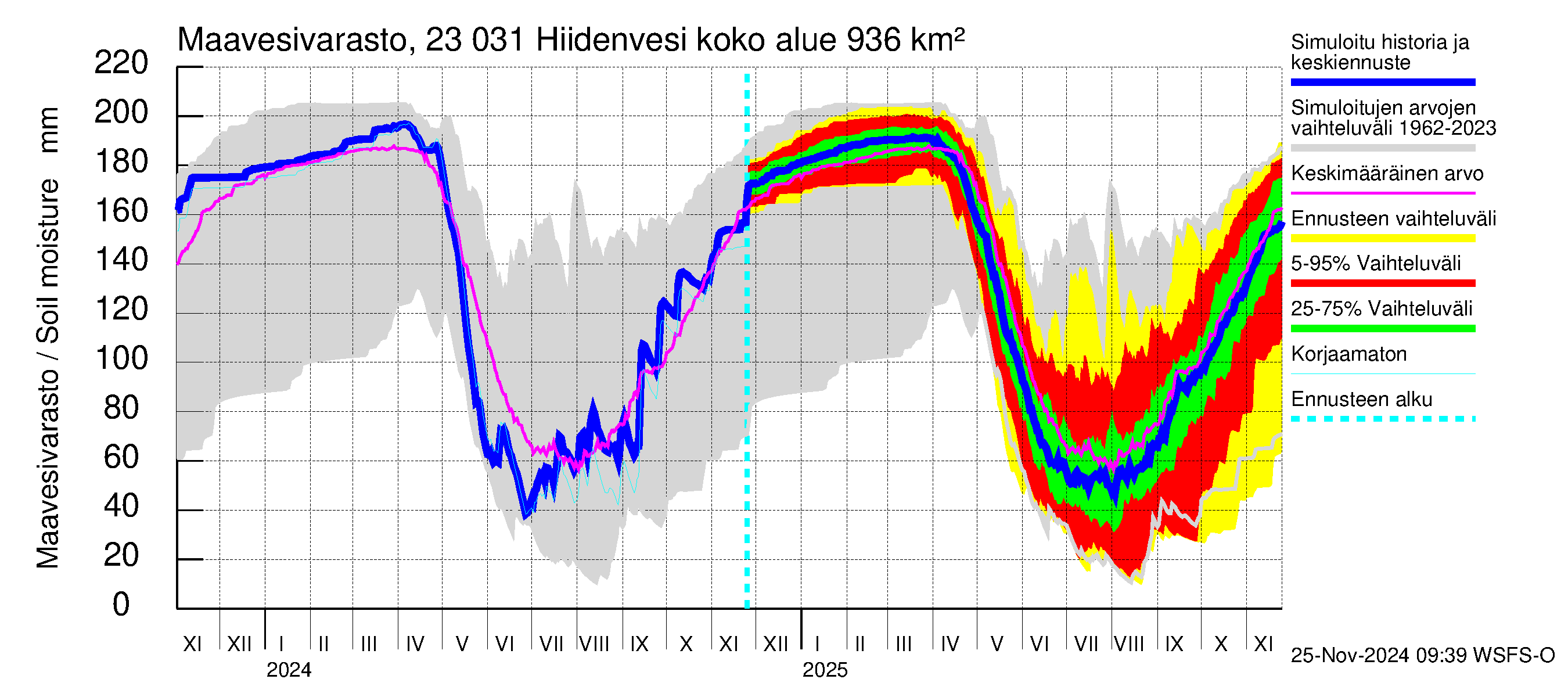 Karjaanjoen vesistöalue - Hiidenvesi: Maavesivarasto