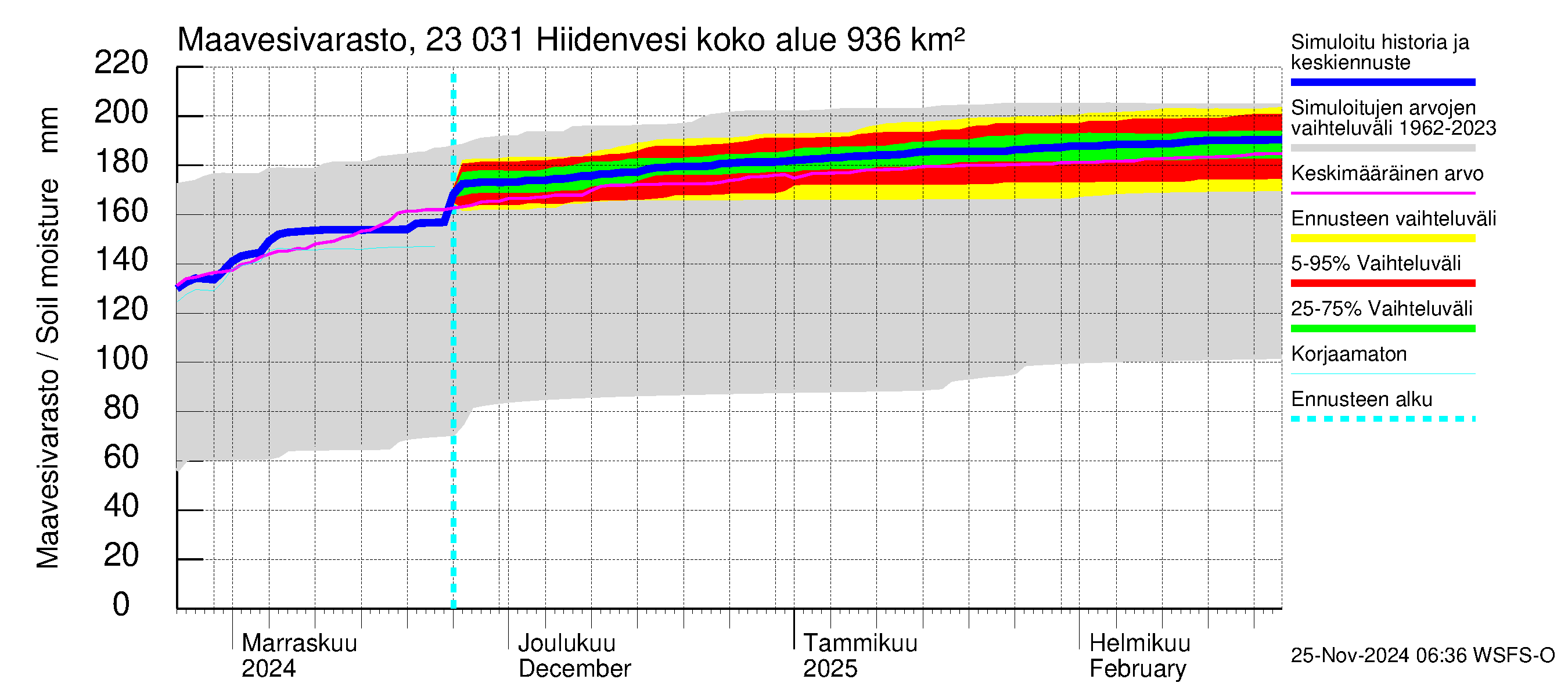 Karjaanjoen vesistöalue - Hiidenvesi: Maavesivarasto