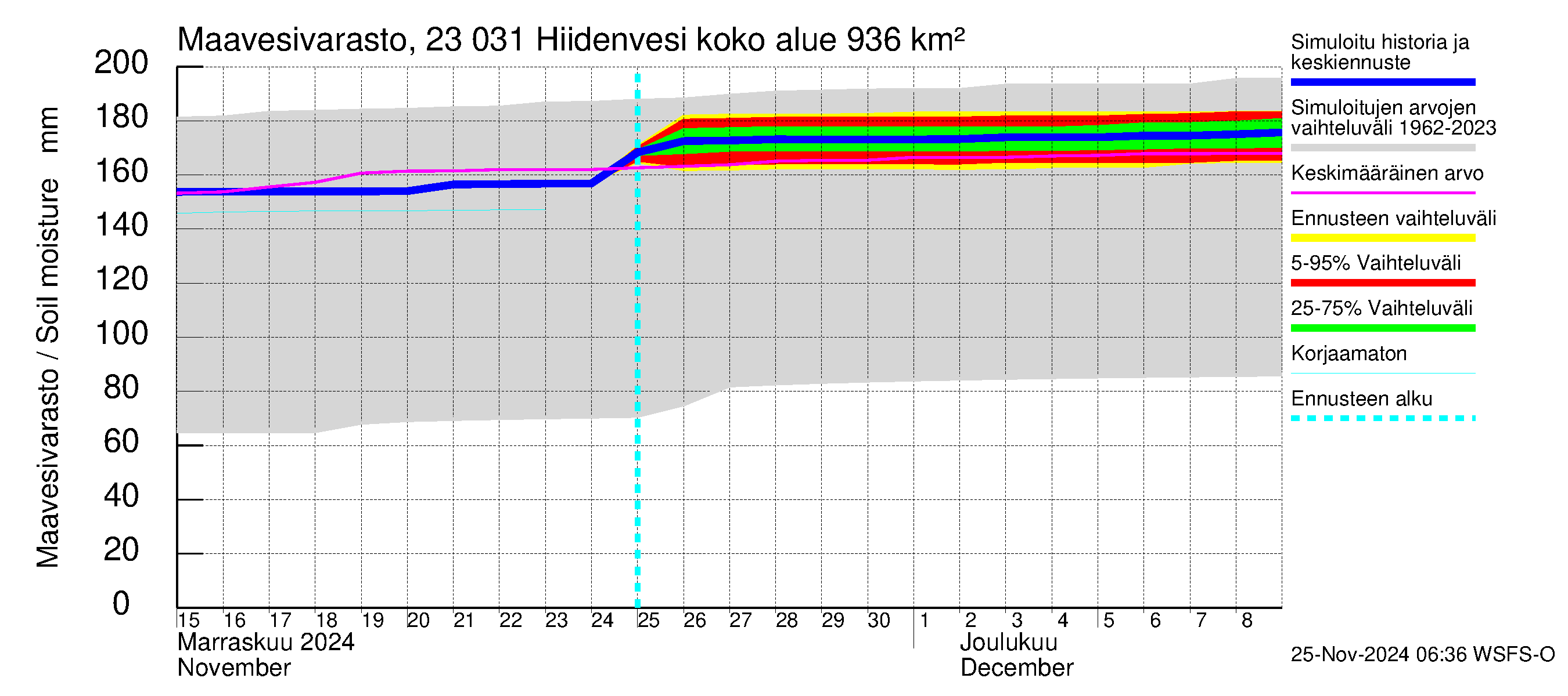 Karjaanjoen vesistöalue - Hiidenvesi: Maavesivarasto