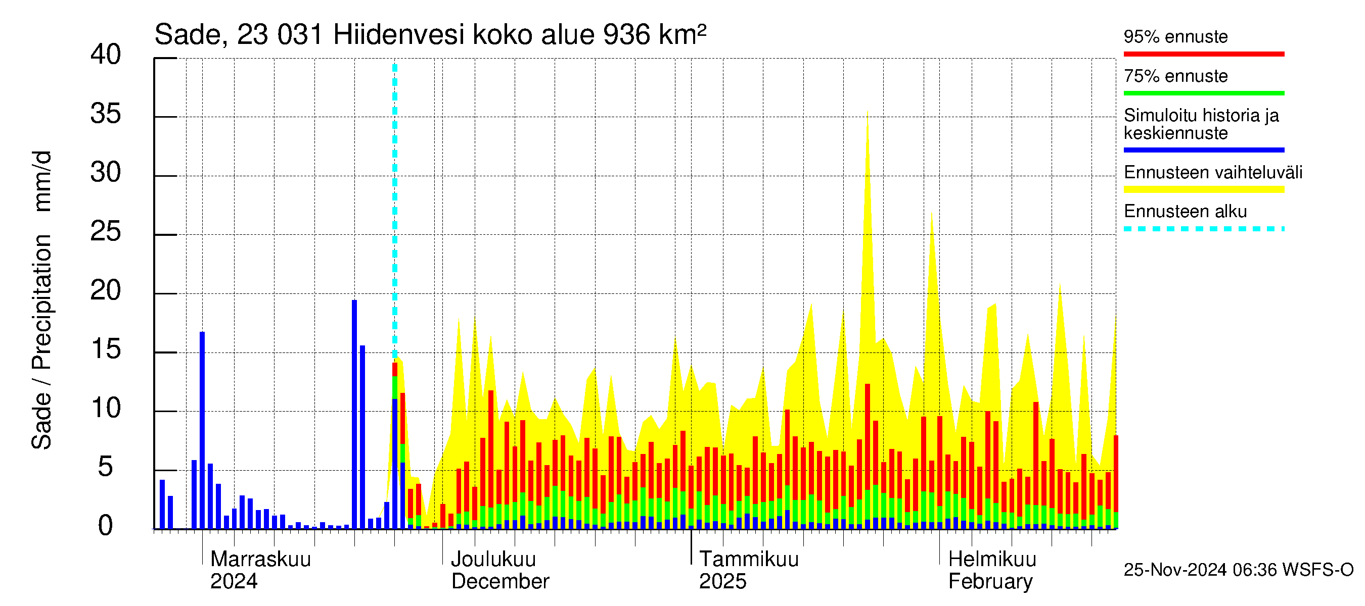 Karjaanjoen vesistöalue - Hiidenvesi: Sade