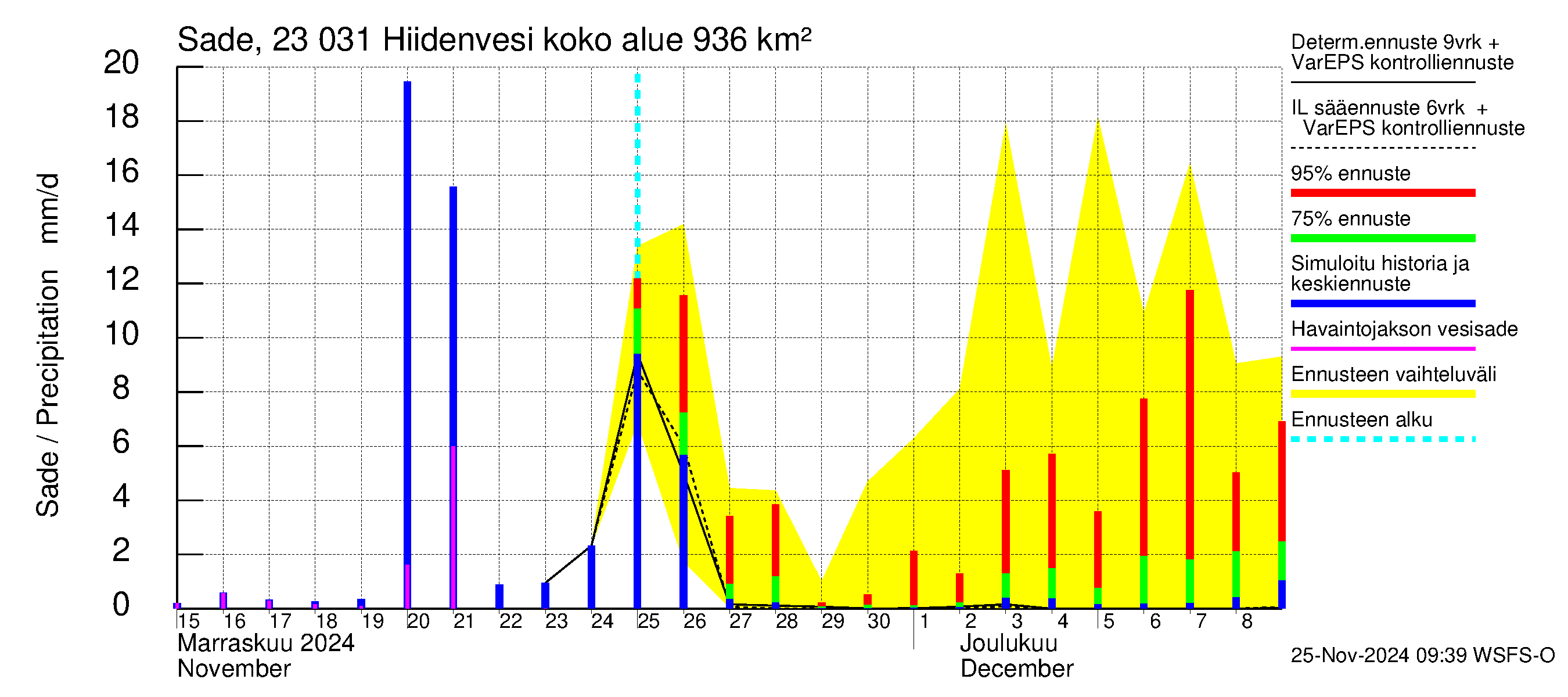 Karjaanjoen vesistöalue - Hiidenvesi: Sade