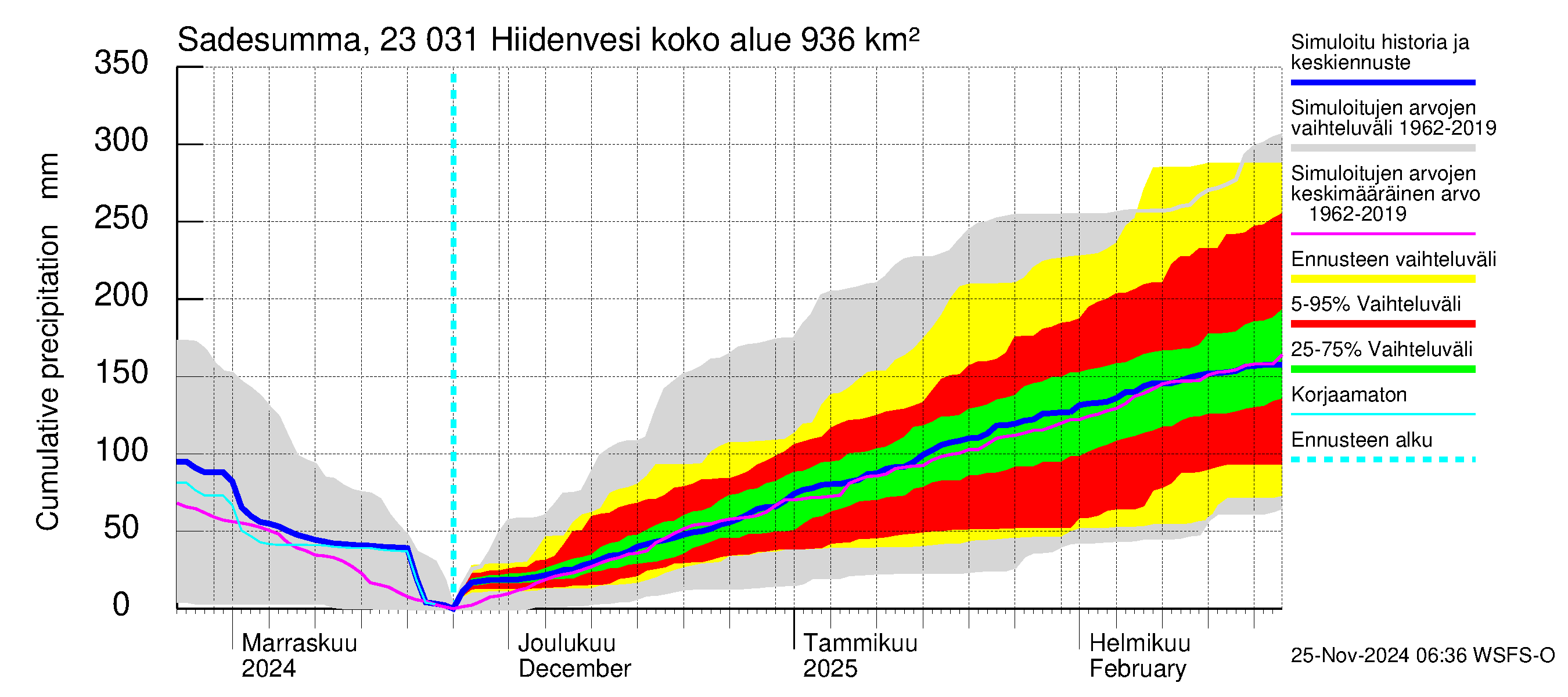 Karjaanjoen vesistöalue - Hiidenvesi: Sade - summa